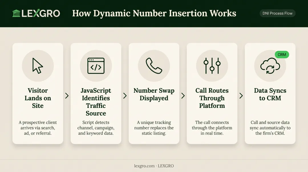 Dynamic Number Insertion 5-step process flow for call tracking