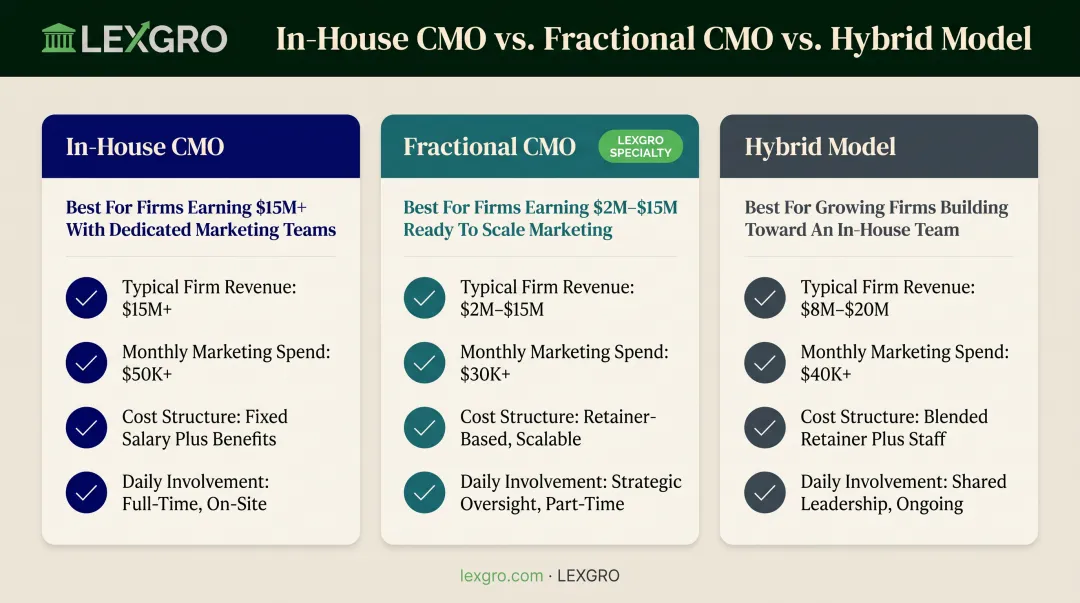 In-house versus fractional marketing leader law firm model comparison chart