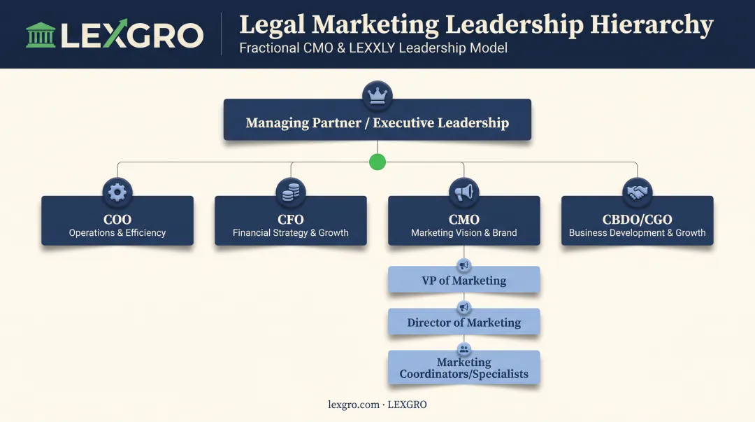 Law firm marketing leadership hierarchy chart from CMO to coordinators