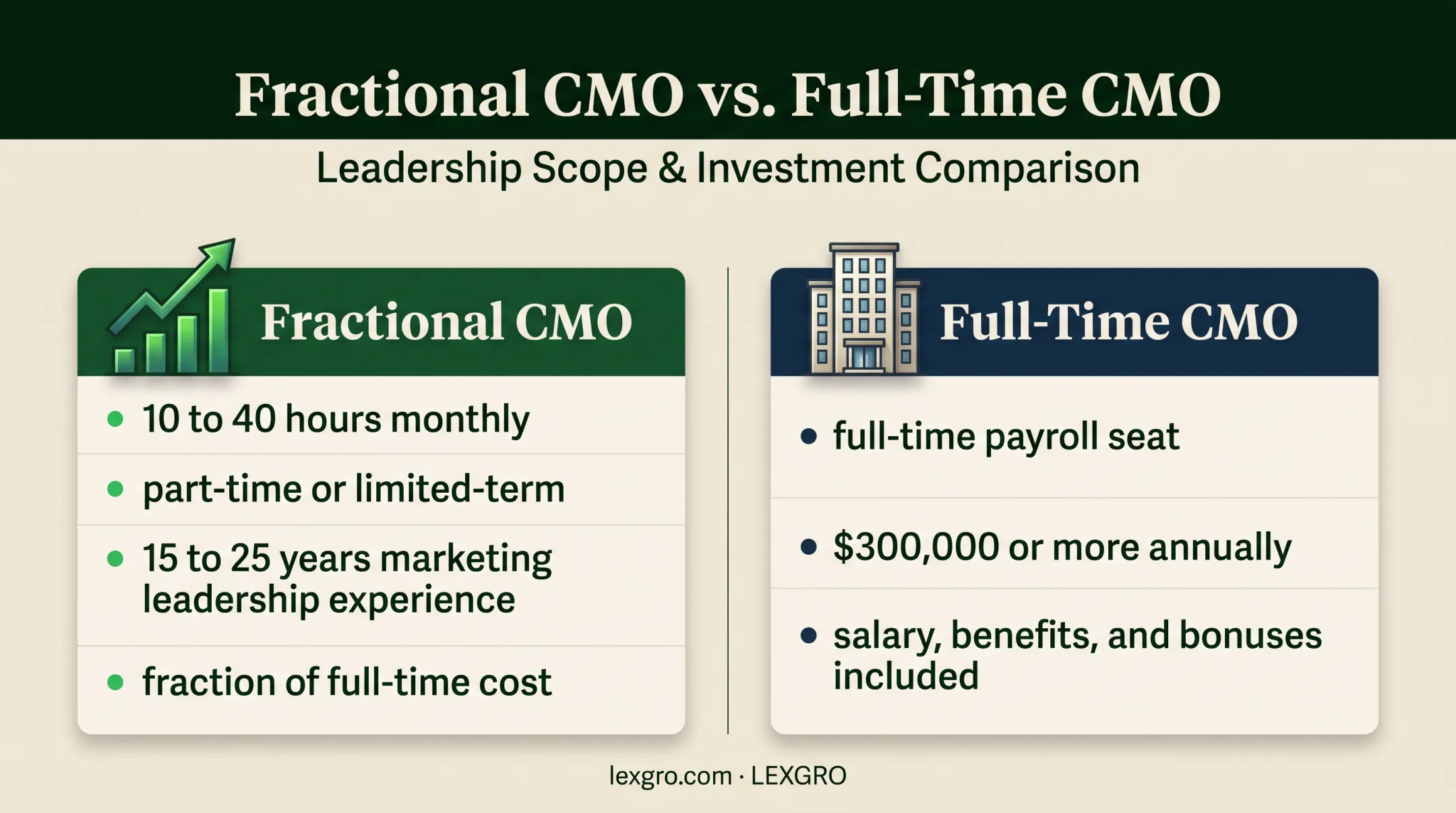Fractional versus full-time CMO cost and commitment comparison
