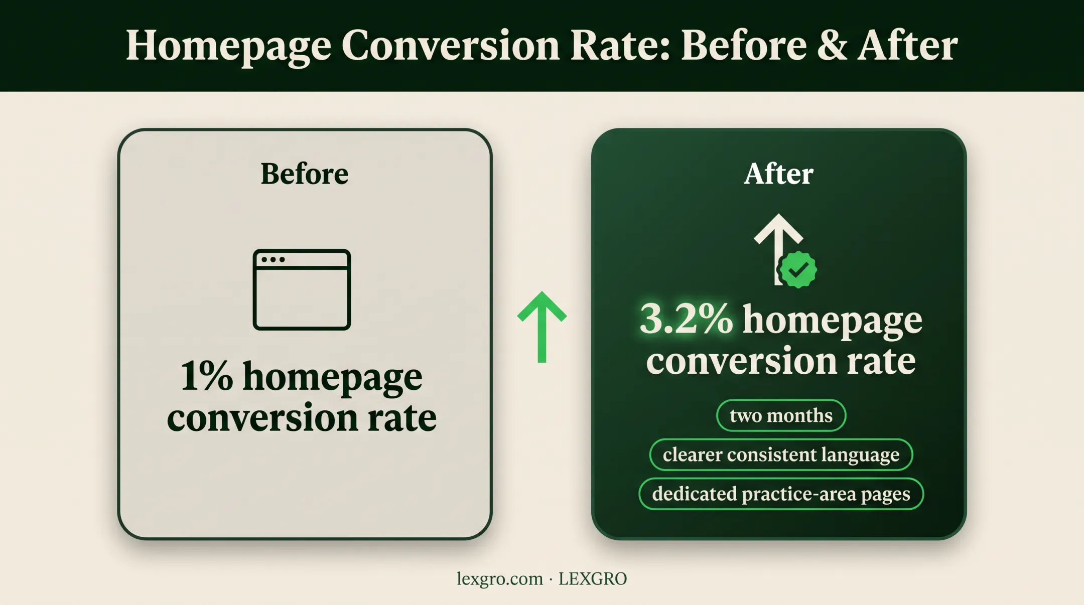 Law firm homepage conversion rate improvement from one to 3.2 percent