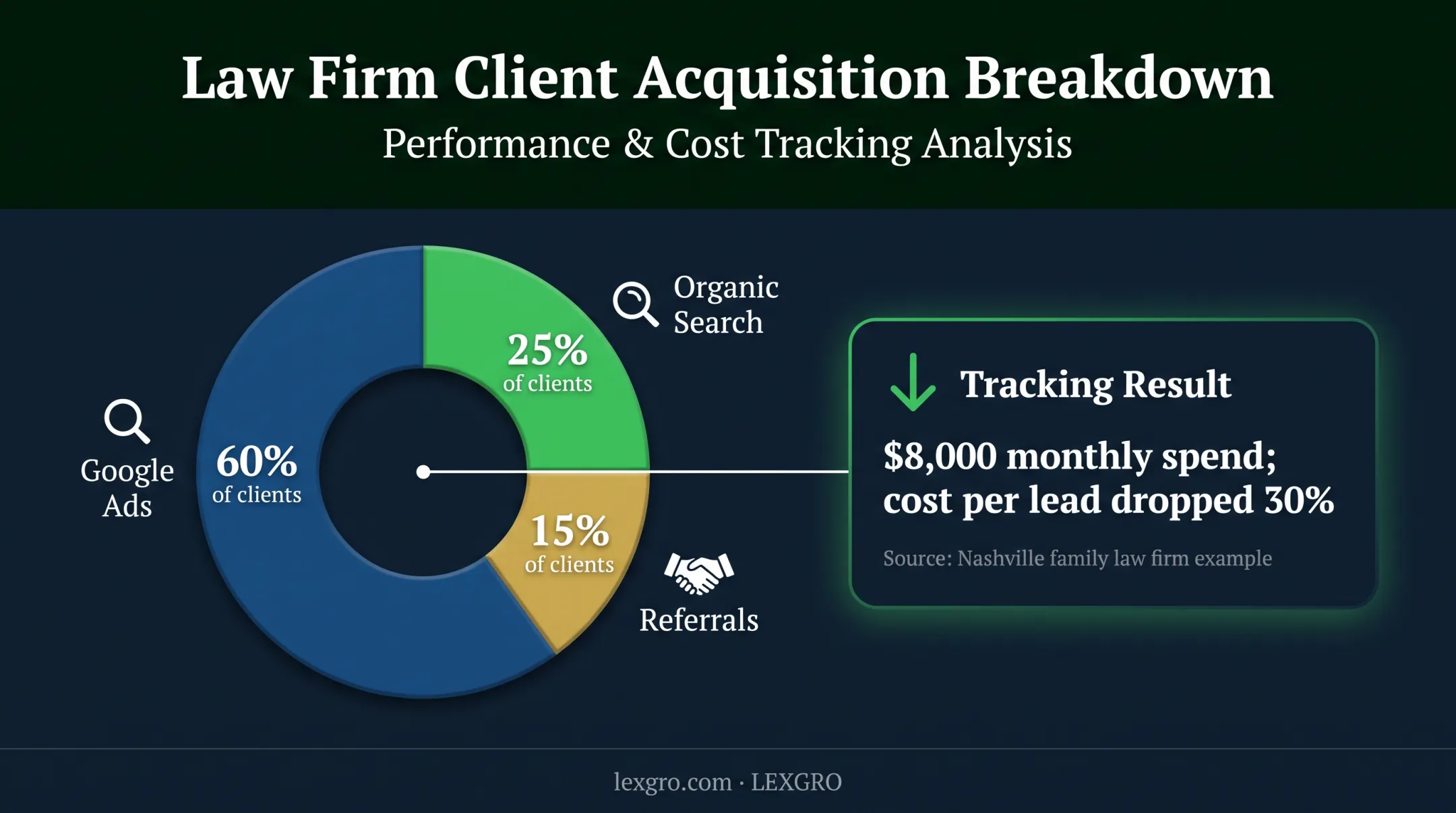 Law firm marketing channel attribution and cost per lead improvement