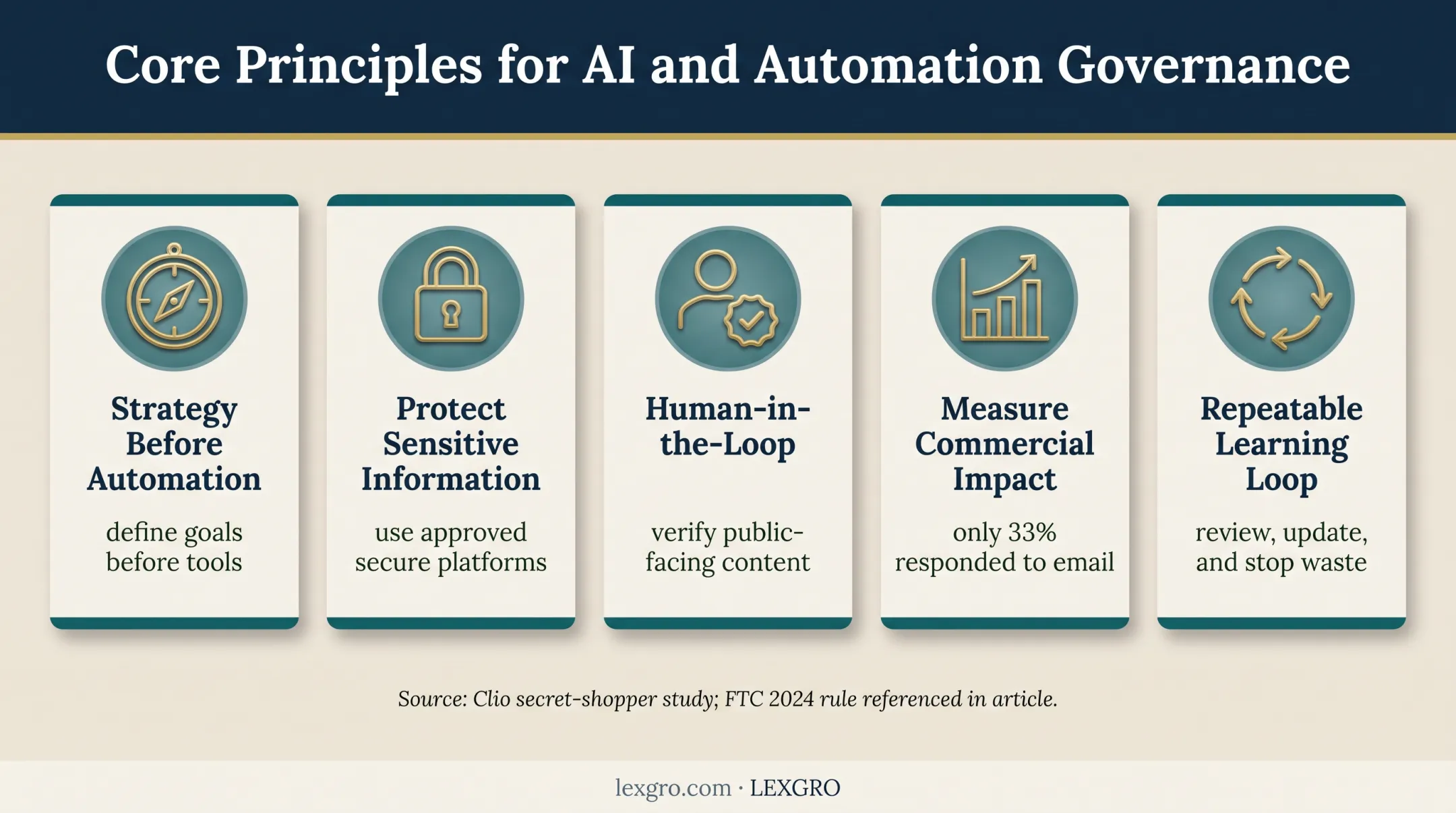 Five best practices for responsible law firm AI marketing