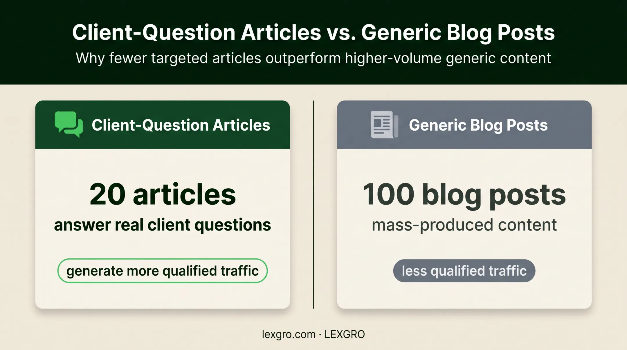 Comparison of targeted legal articles versus generic blog posts