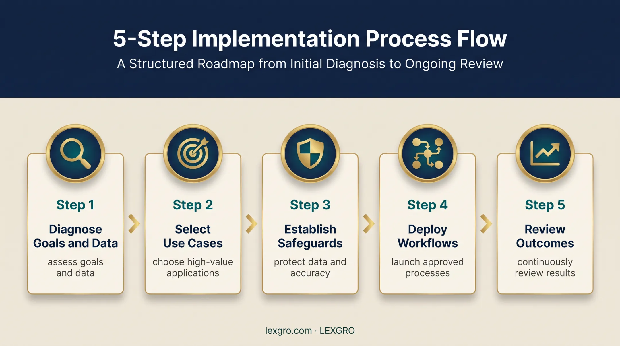 Five-stage AI marketing integration process for law firms