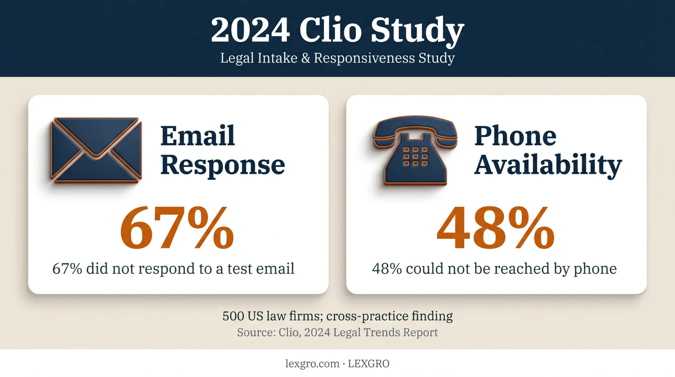 Law firm response failure statistics from 2024 Clio study