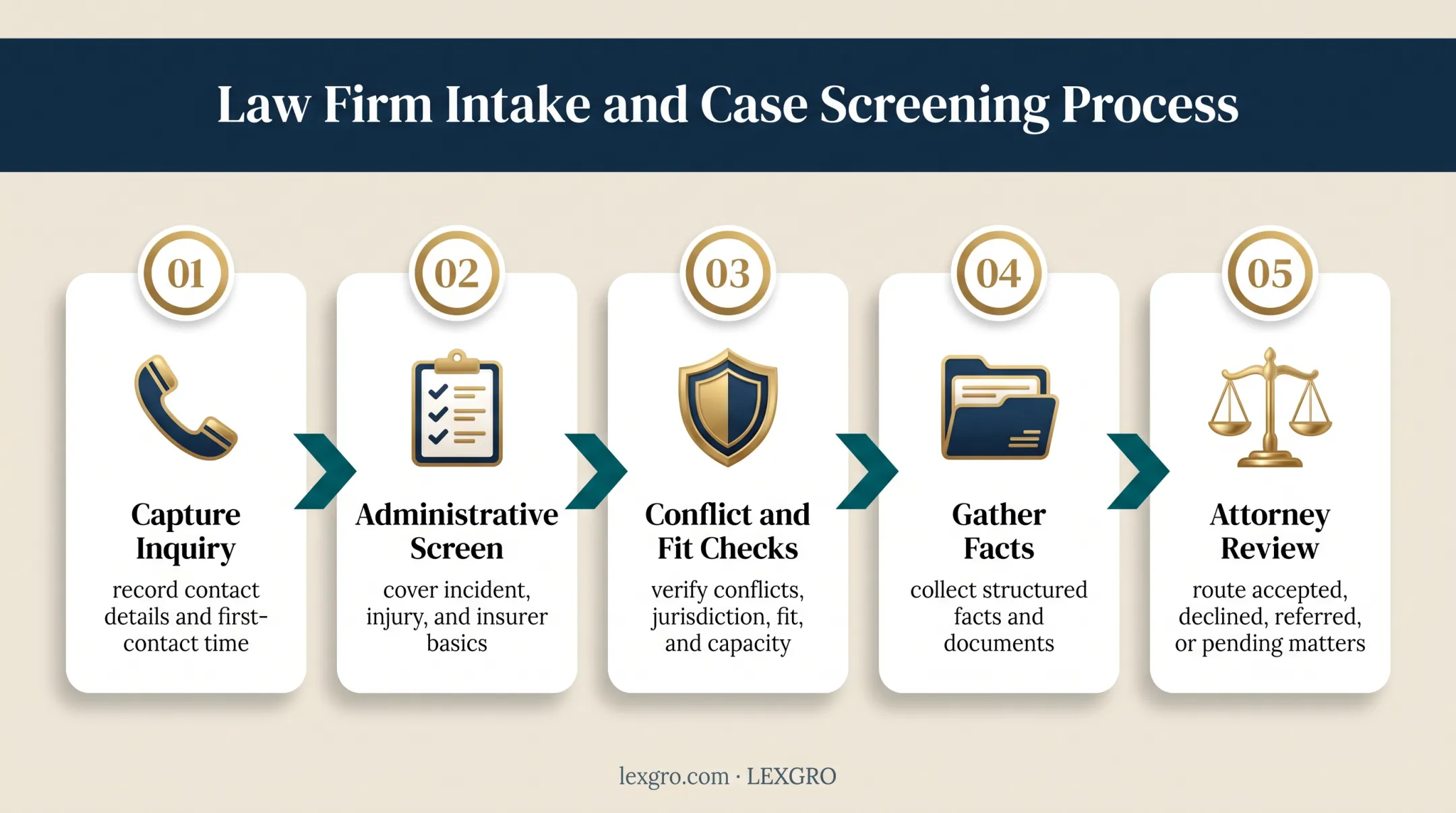 Five-step personal injury intake workflow from inquiry to attorney review