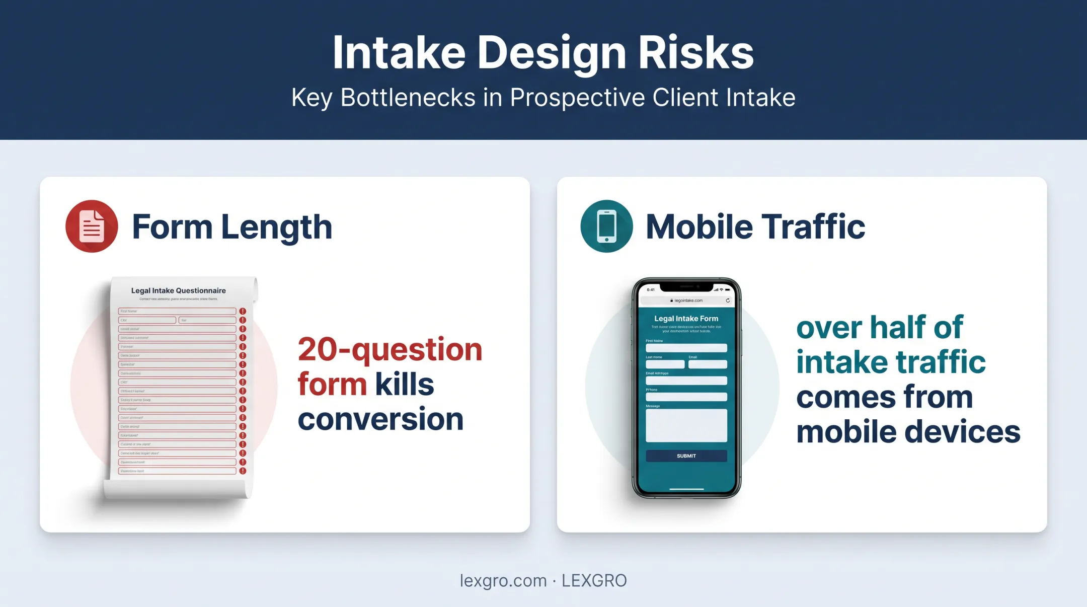 Personal injury intake form conversion risks for mobile law firm leads