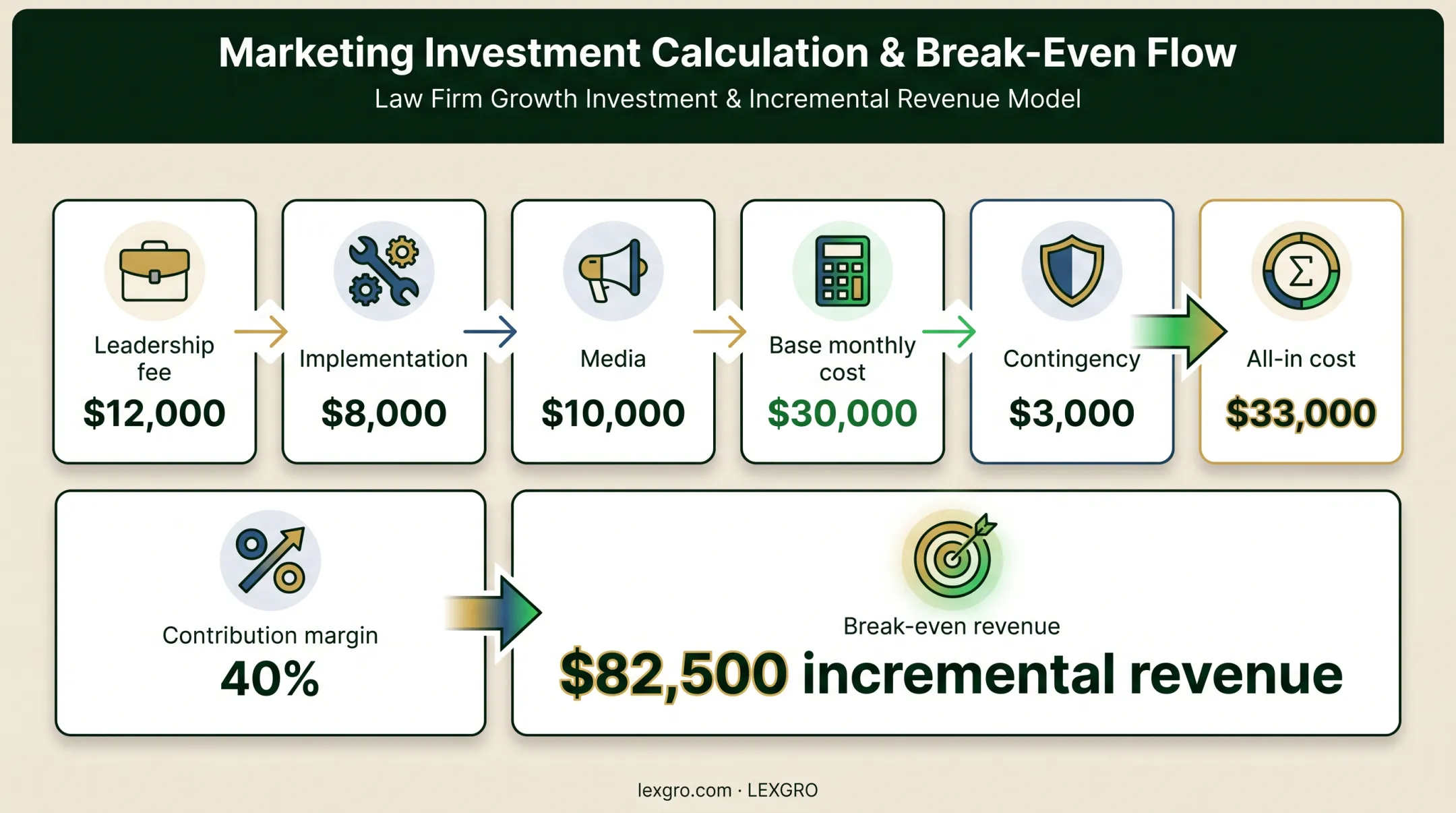 Outsourced CMO break-even calculation from monthly budget to revenue target