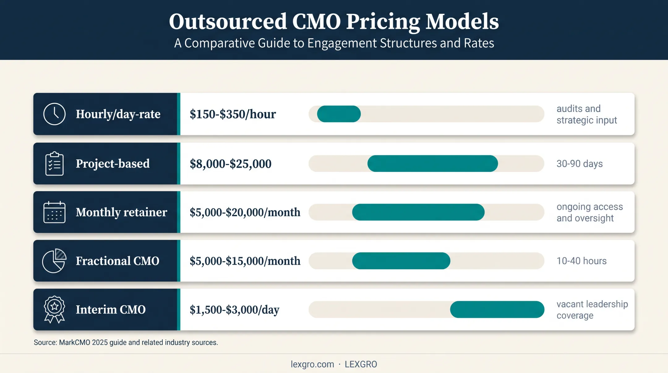 Outsourced CMO pricing models and typical US cost ranges