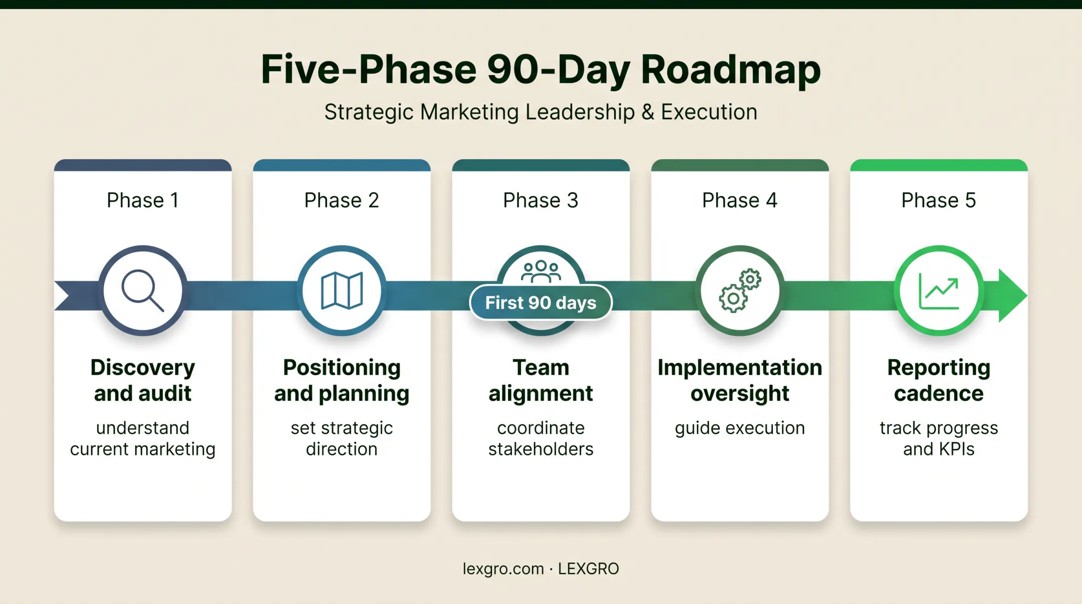 First 90 days outsourced CMO planning and implementation roadmap
