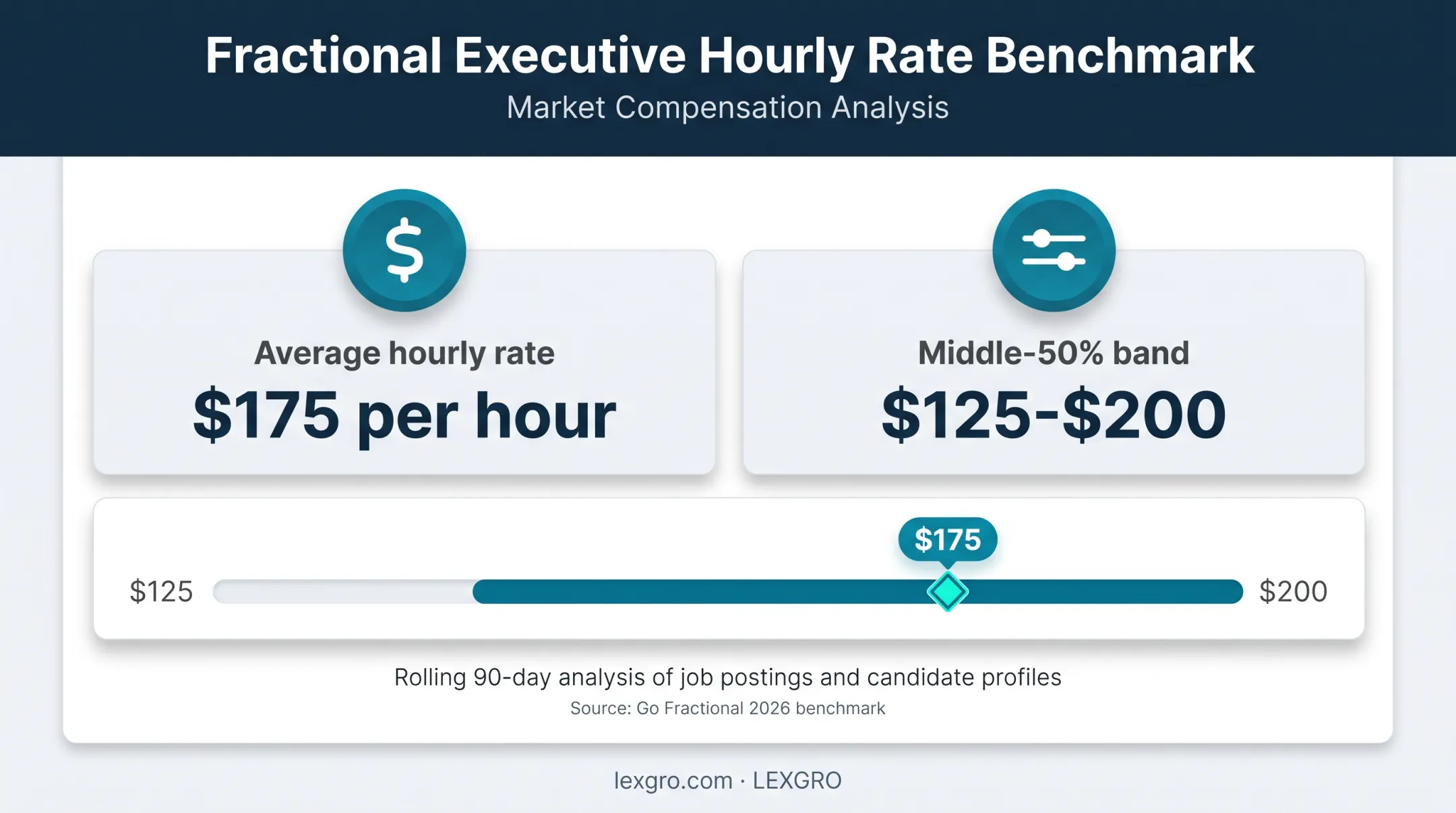 Fractional CMO hourly rate benchmark and middle fifty percent range