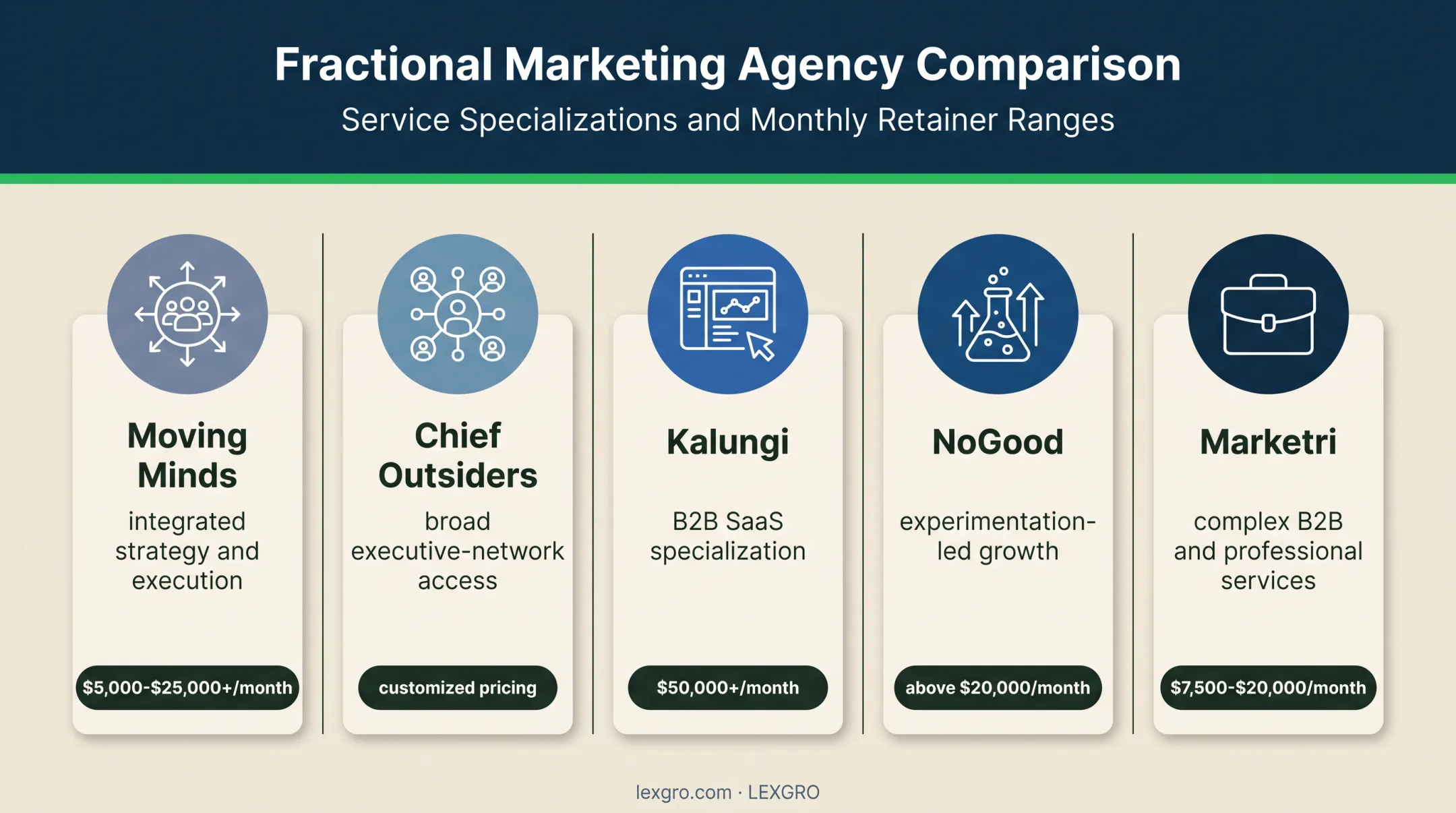 Five fractional CMO companies compared by fit and reported pricing