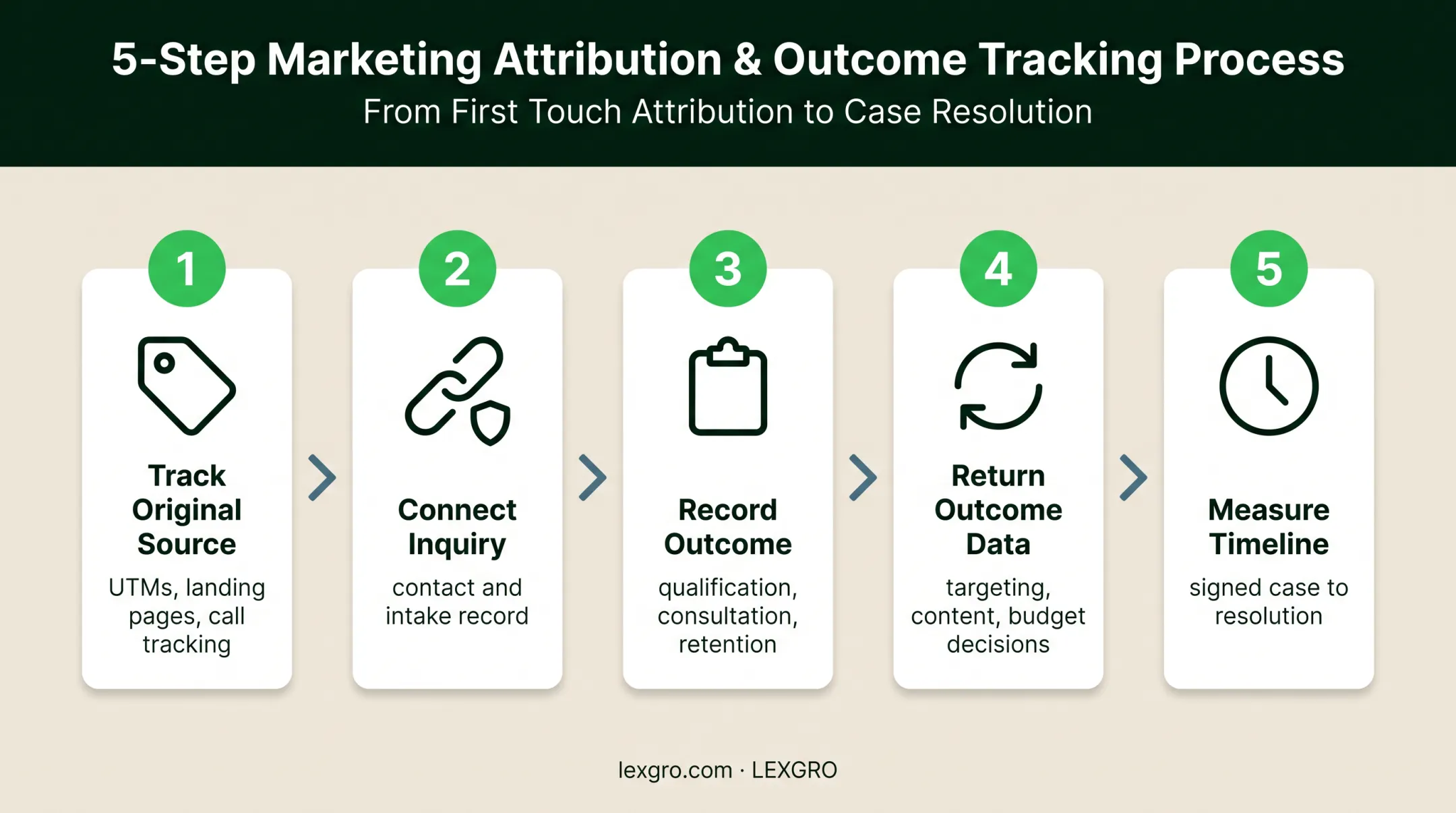Five-stage closed-loop marketing process for personal injury law firms