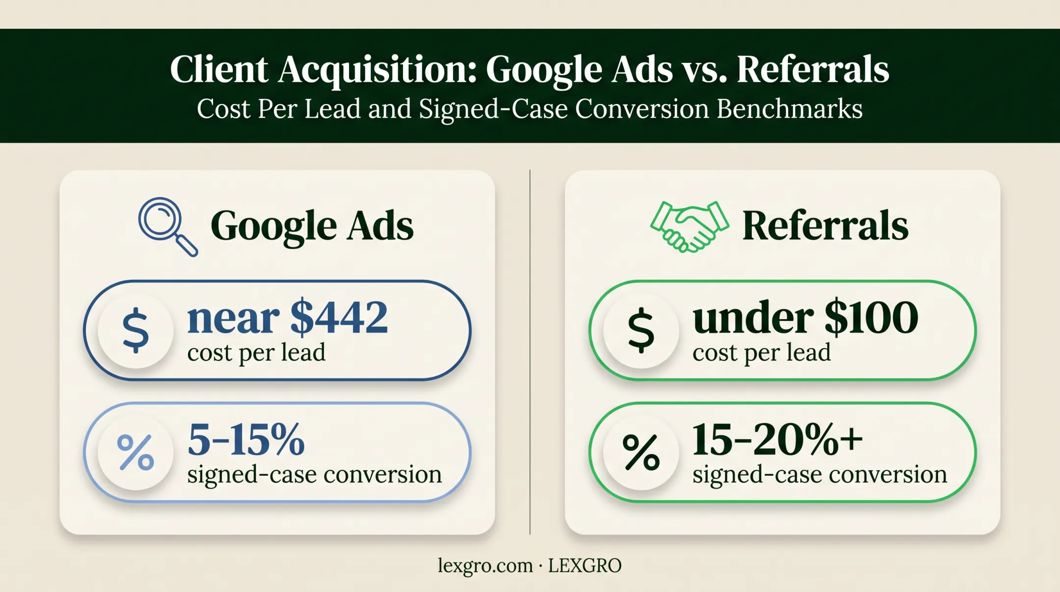 Google Ads versus referrals personal injury marketing performance comparison