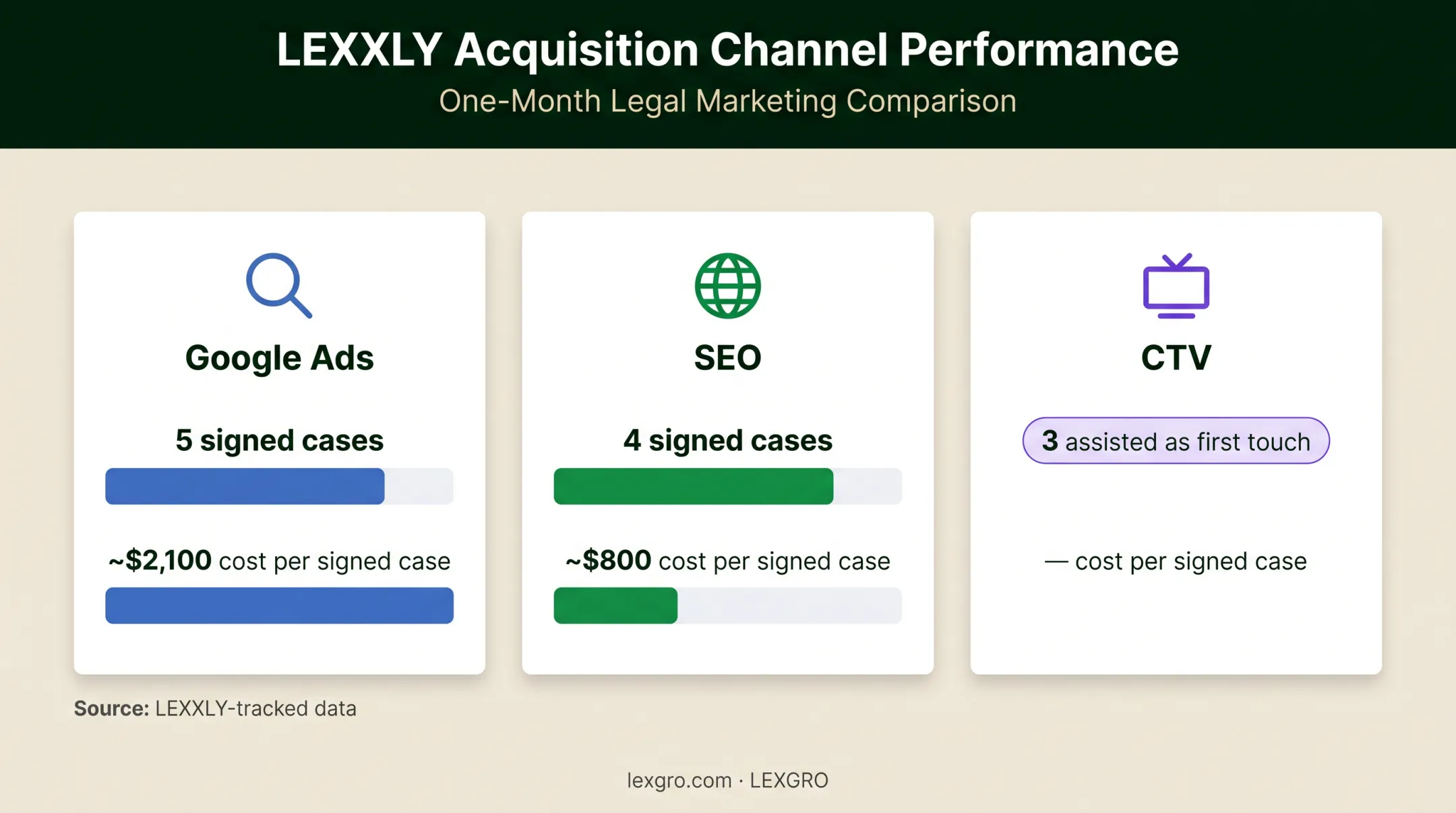 LexxlyIQ data comparison of signed cases and acquisition costs by channel