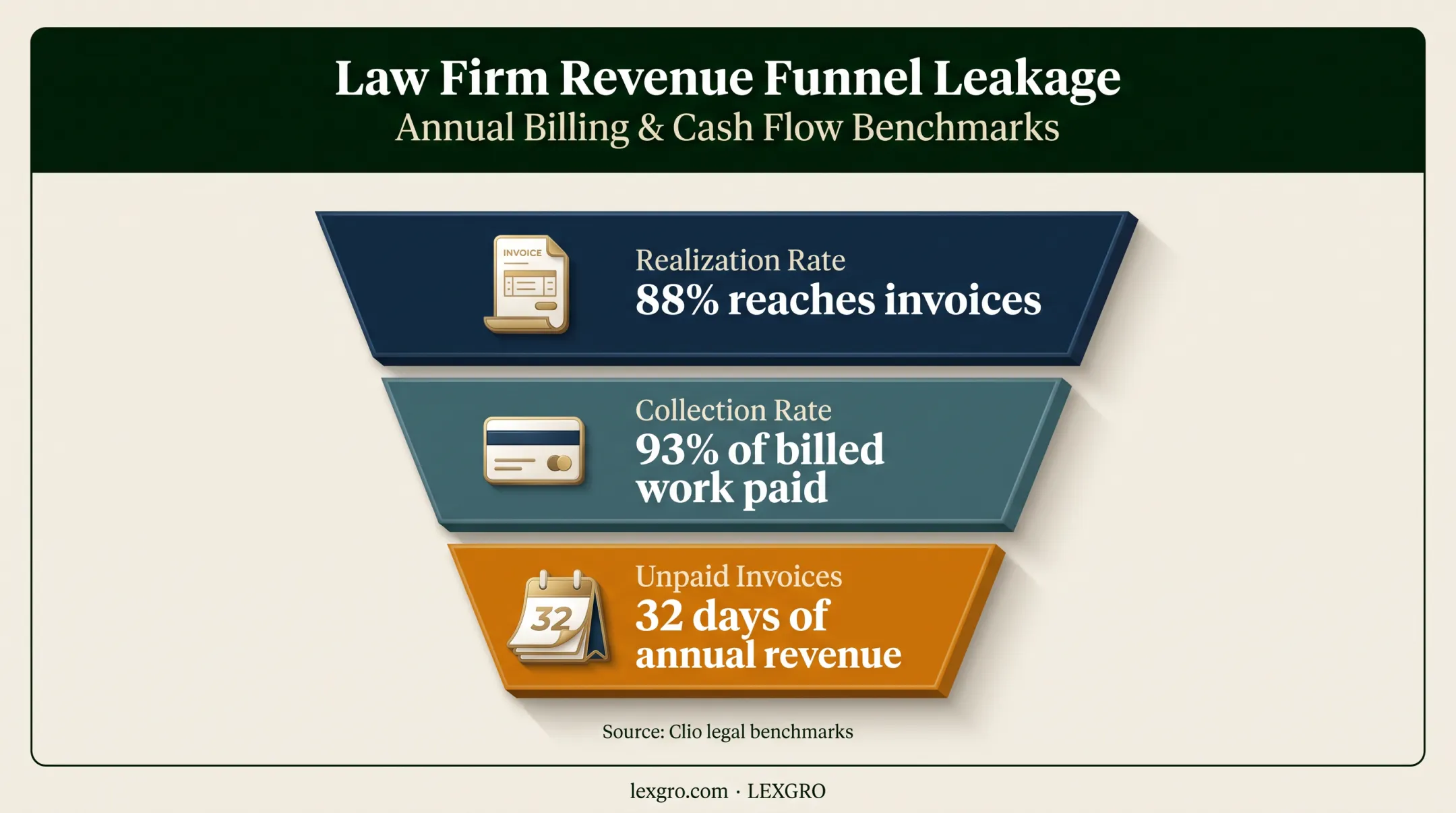 Law firm revenue collection funnel showing realization collection and unpaid invoices