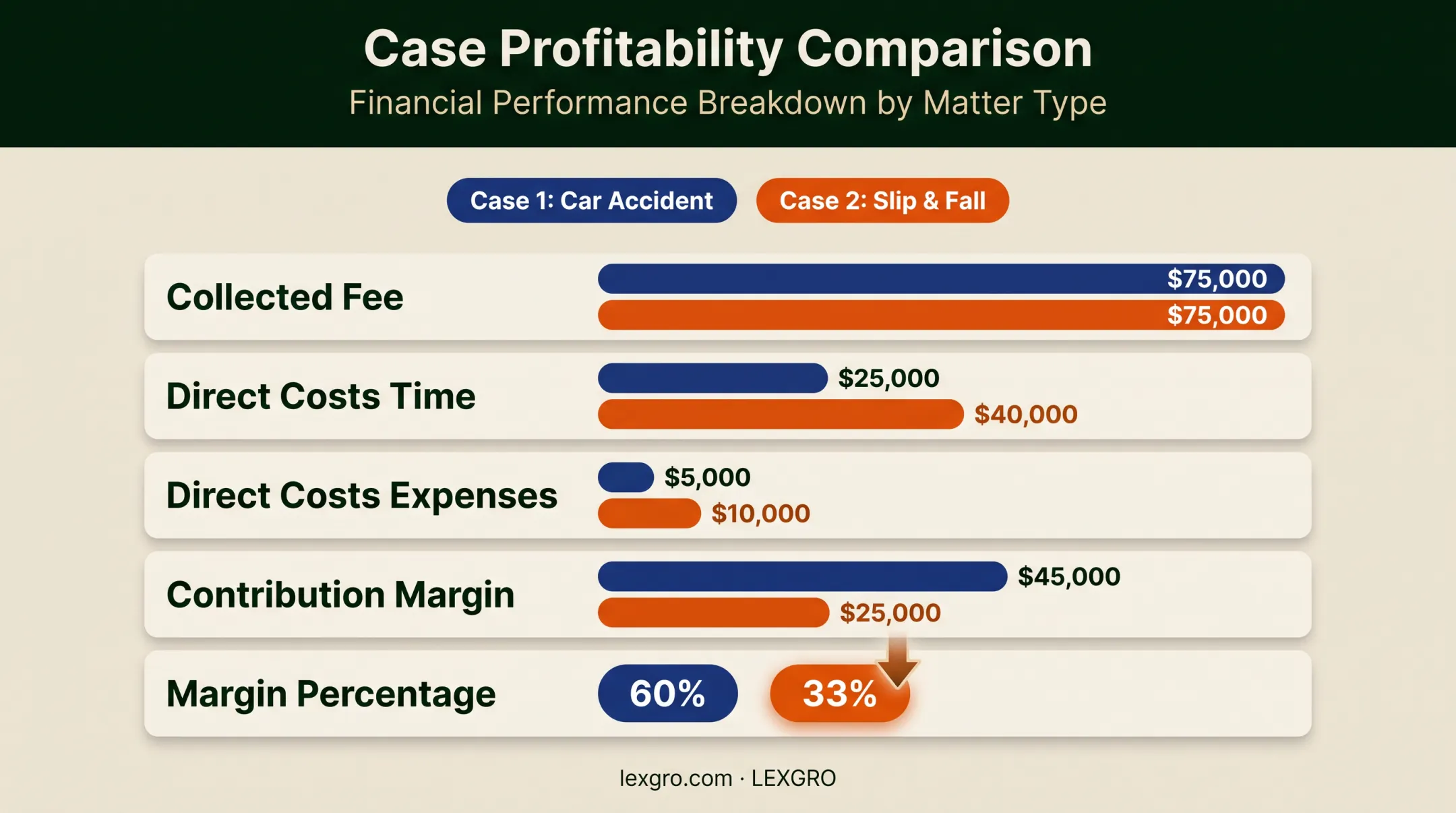 Car accident versus slip and fall matter profitability comparison chart