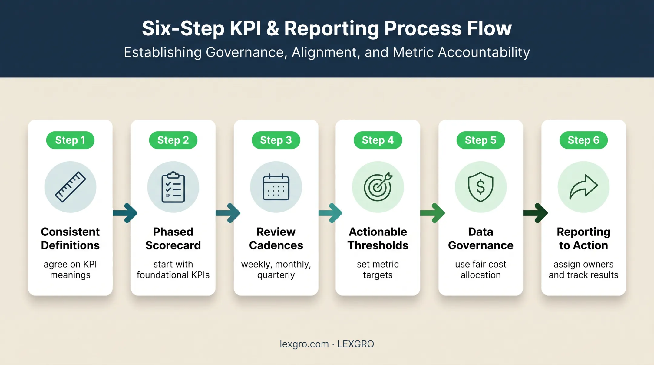Six-step law firm profitability KPI system implementation workflow