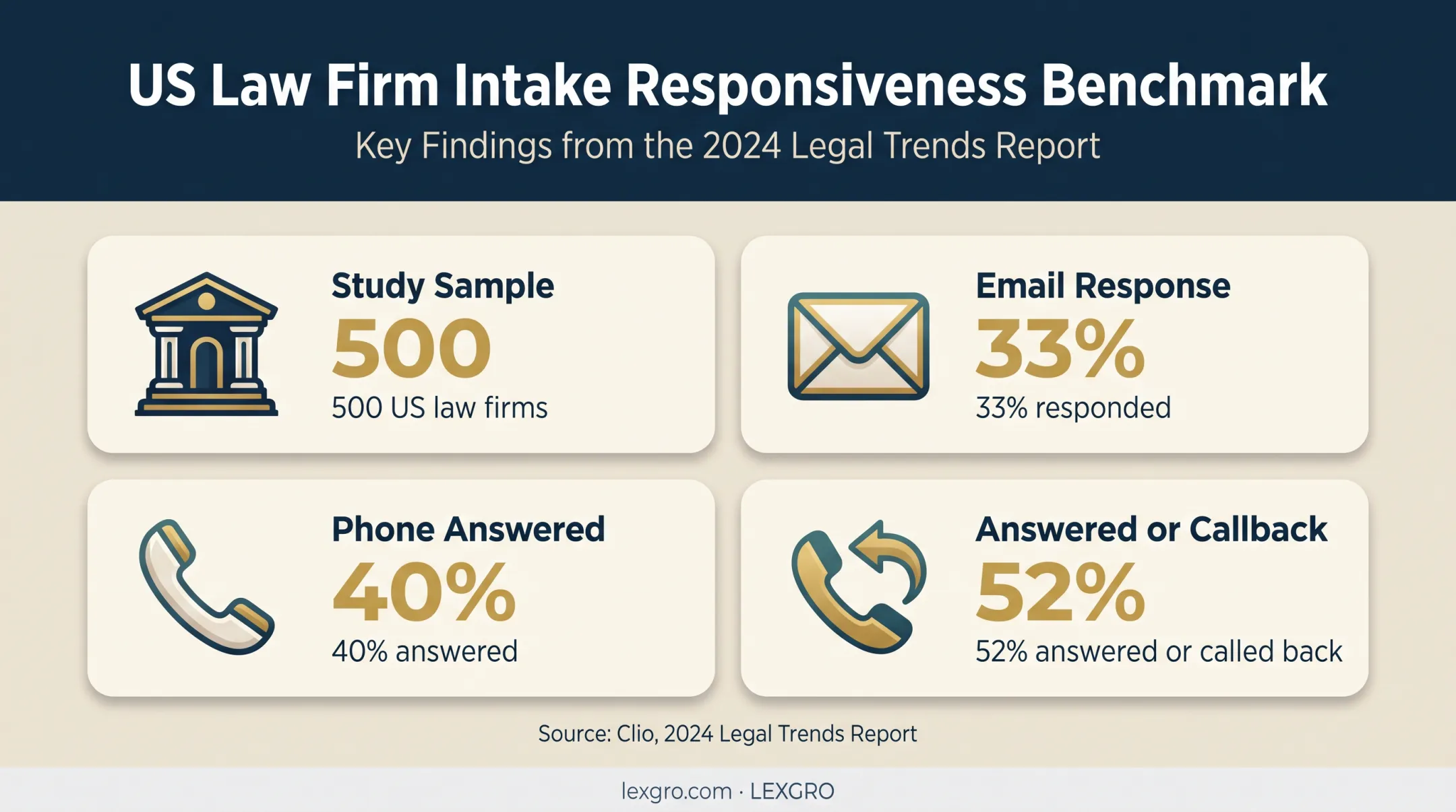 Clio law firm inquiry response rates and study sample comparison