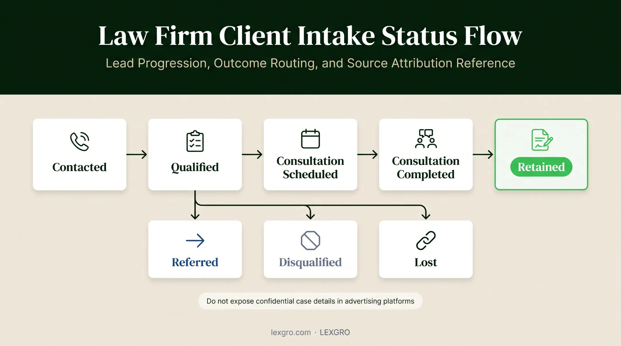 Law firm intake status flow from contact through retained matter outcome