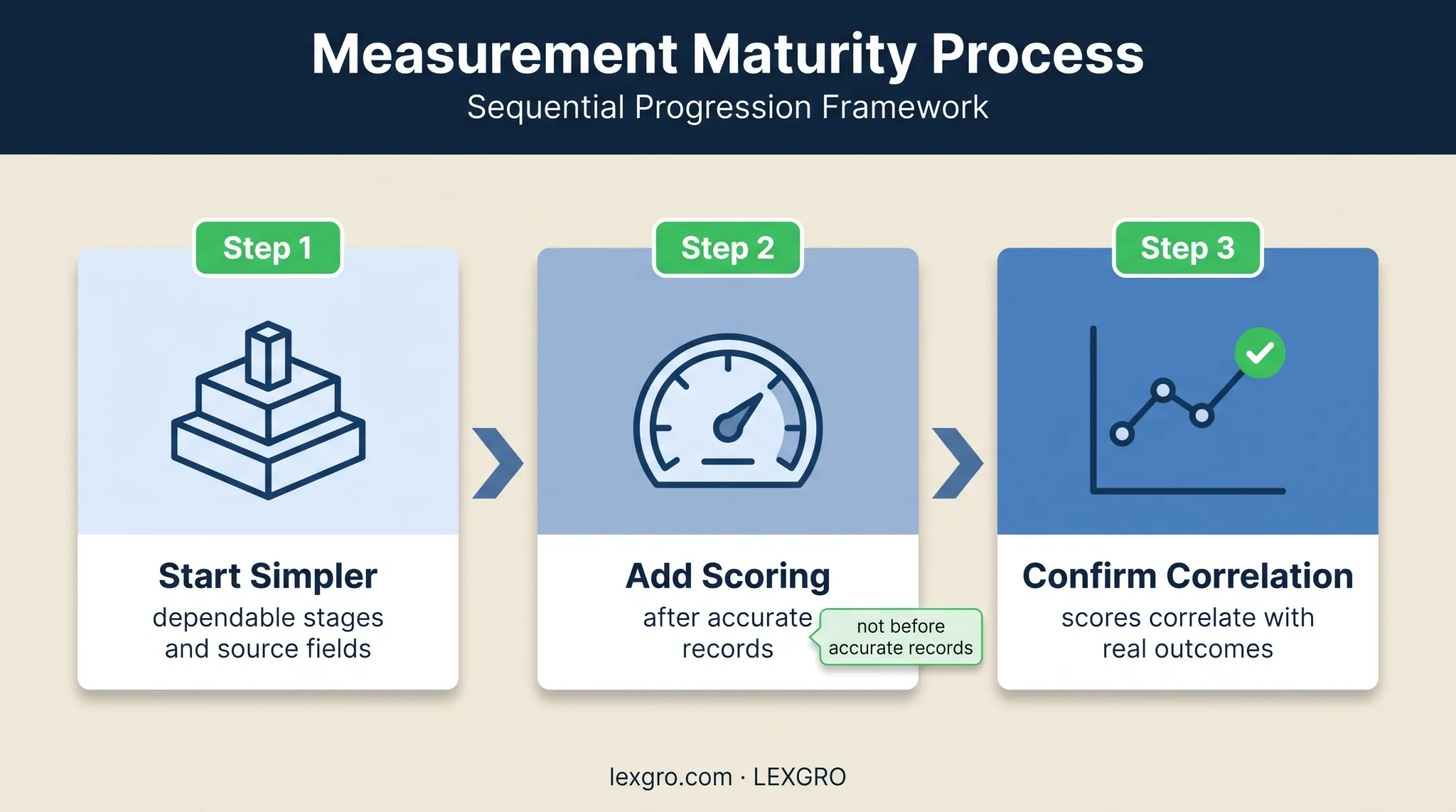 Three-stage law firm lead tracking maturity path from simple records to scoring