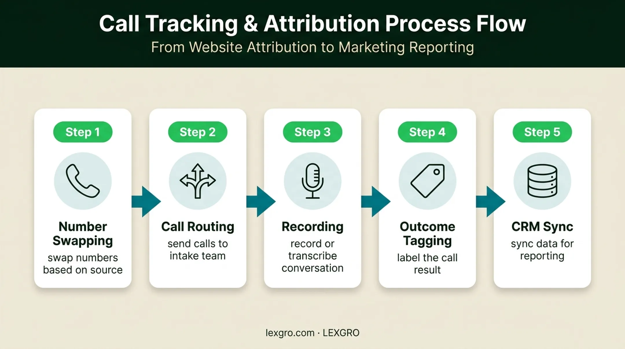 Five-stage inbound call tracking journey from website visit to CRM reporting