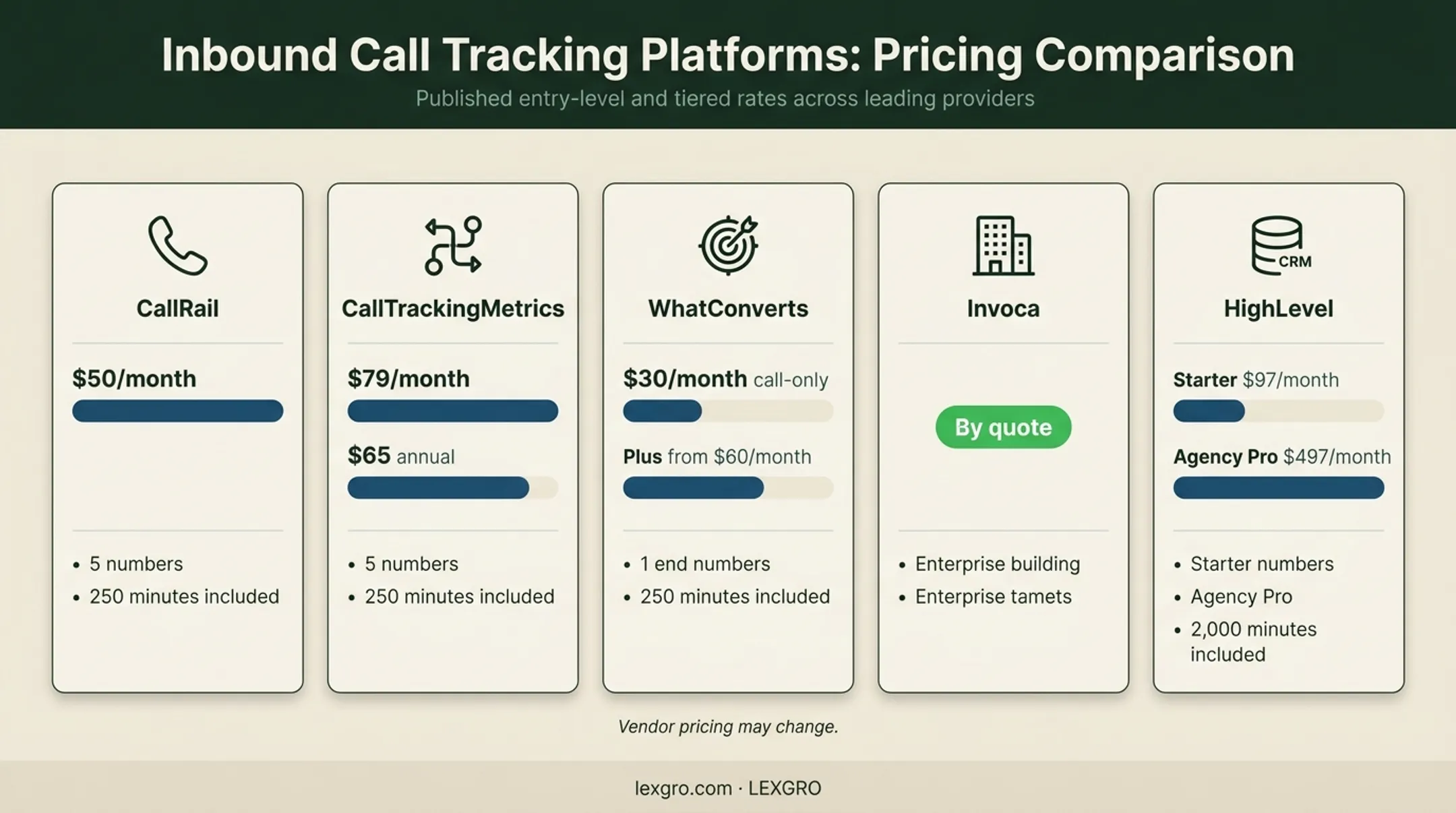 Five law firm call tracking platforms with published starting prices comparison