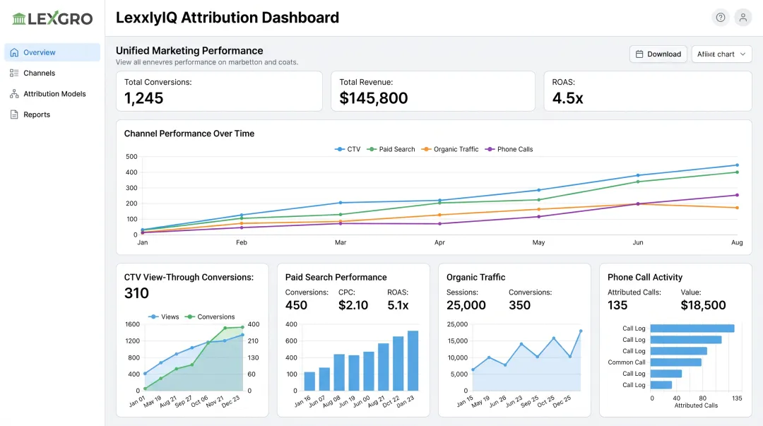 LexxlyIQ marketing attribution dashboard unifying CTV paid search and call data