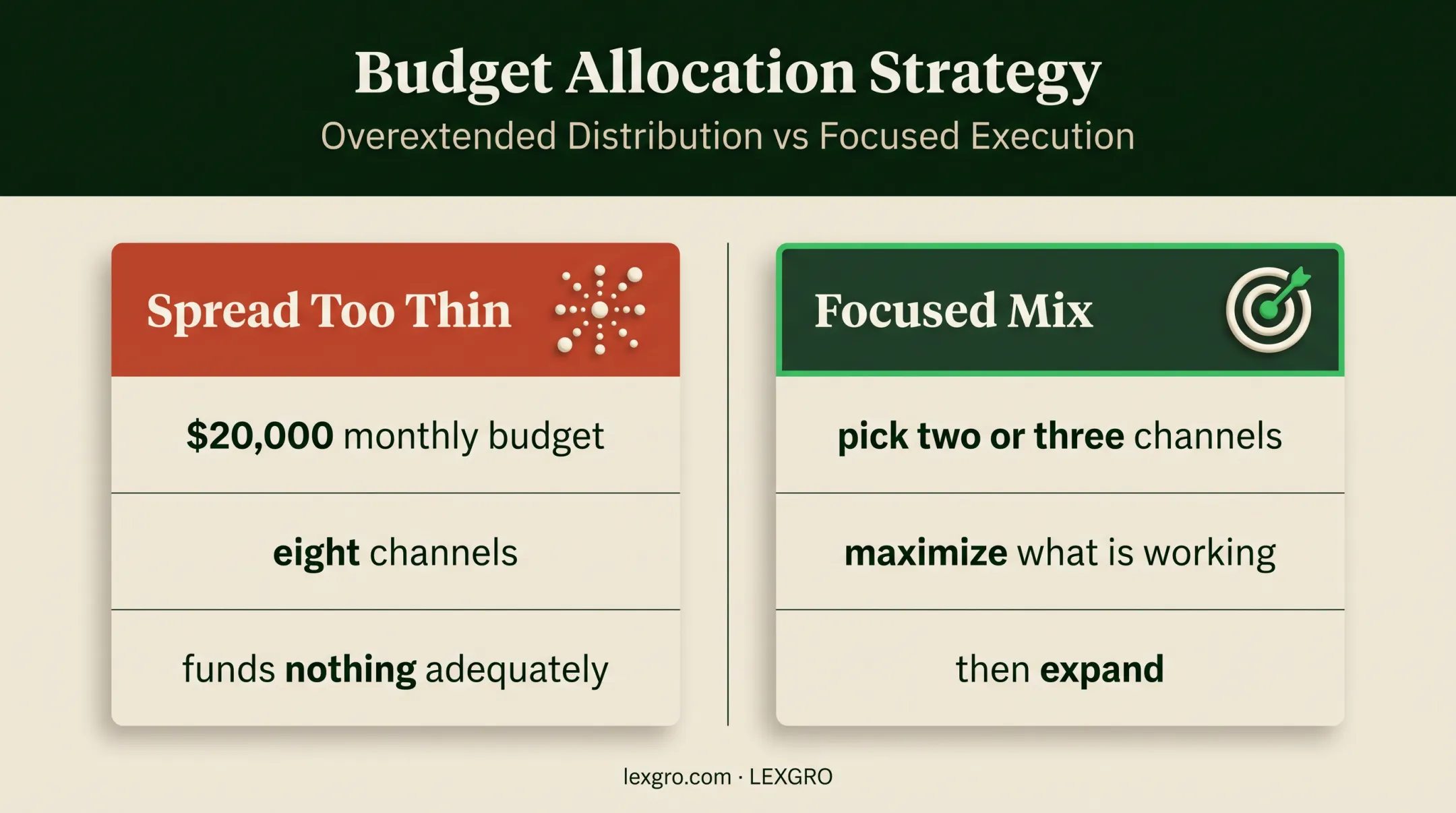 Law firm marketing budget comparison across eight versus focused channels