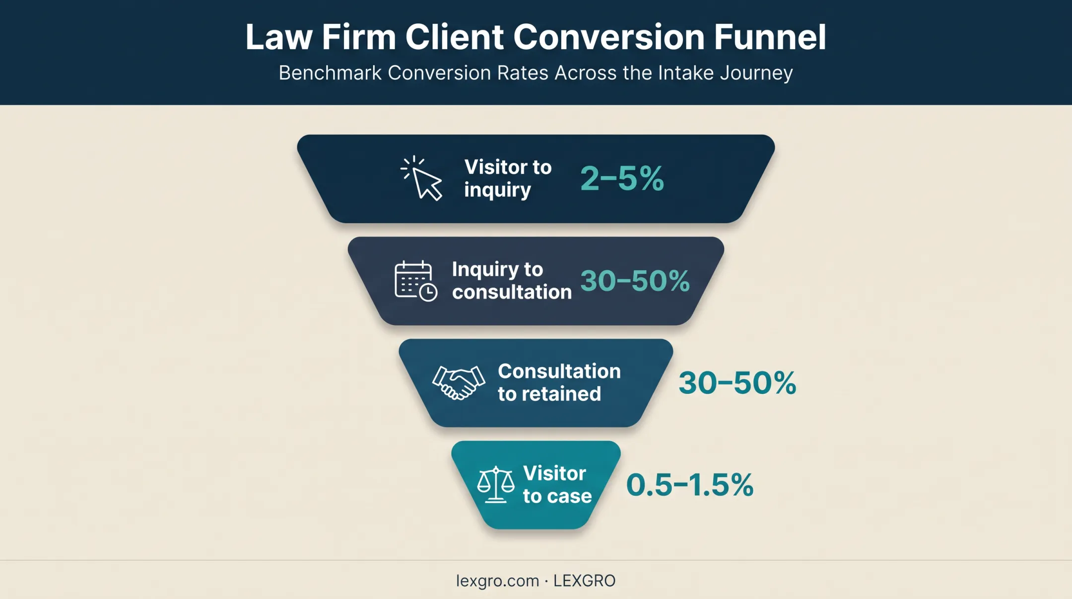 Law firm lead conversion benchmark funnel from visitor to retained case