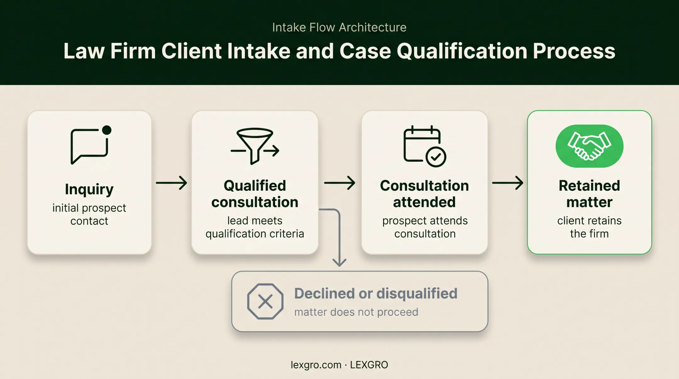 Five-stage law firm lead journey from inquiry to retained matter