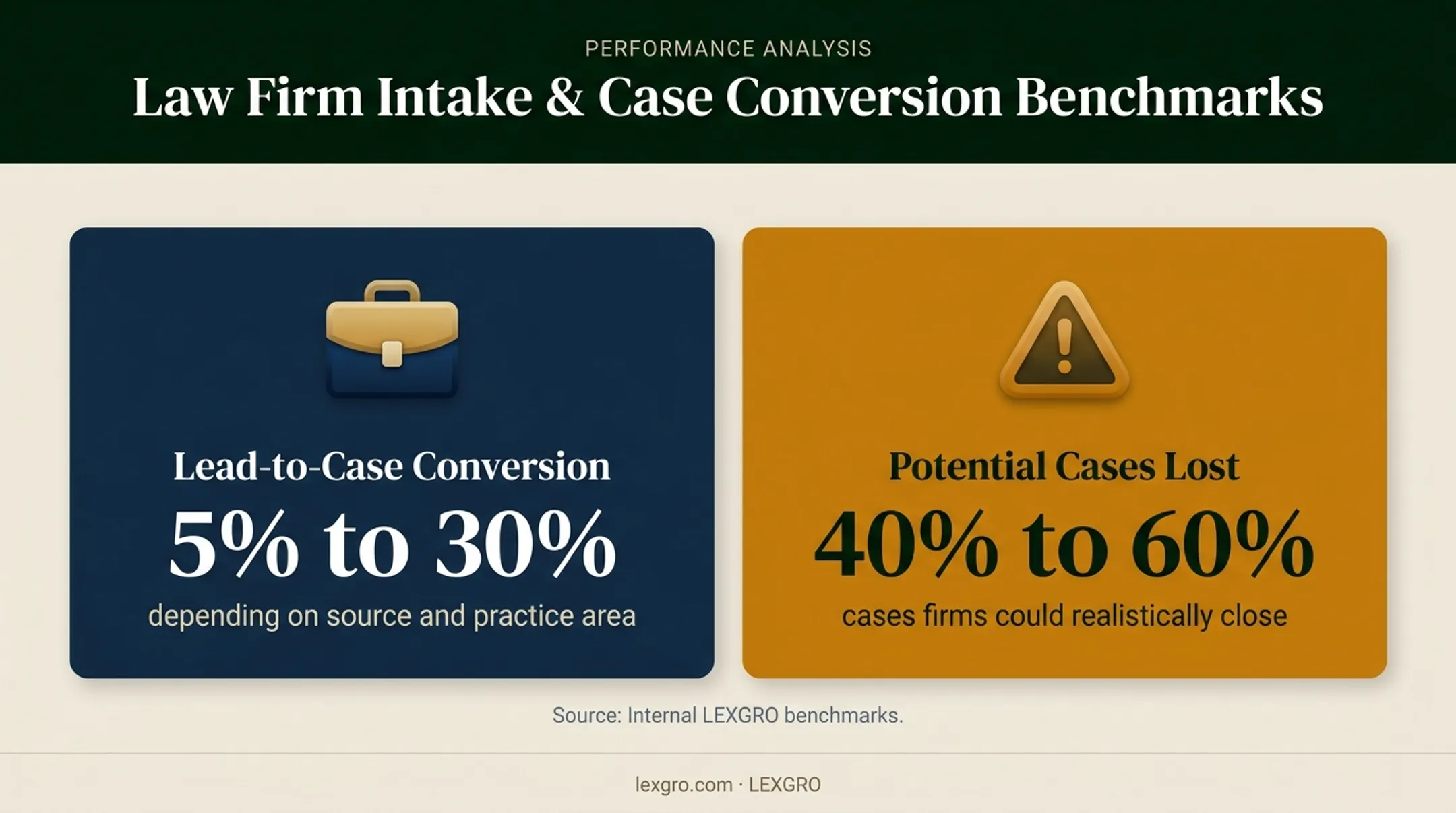 Two legal marketing attribution benchmarks for lead quality and case conversion