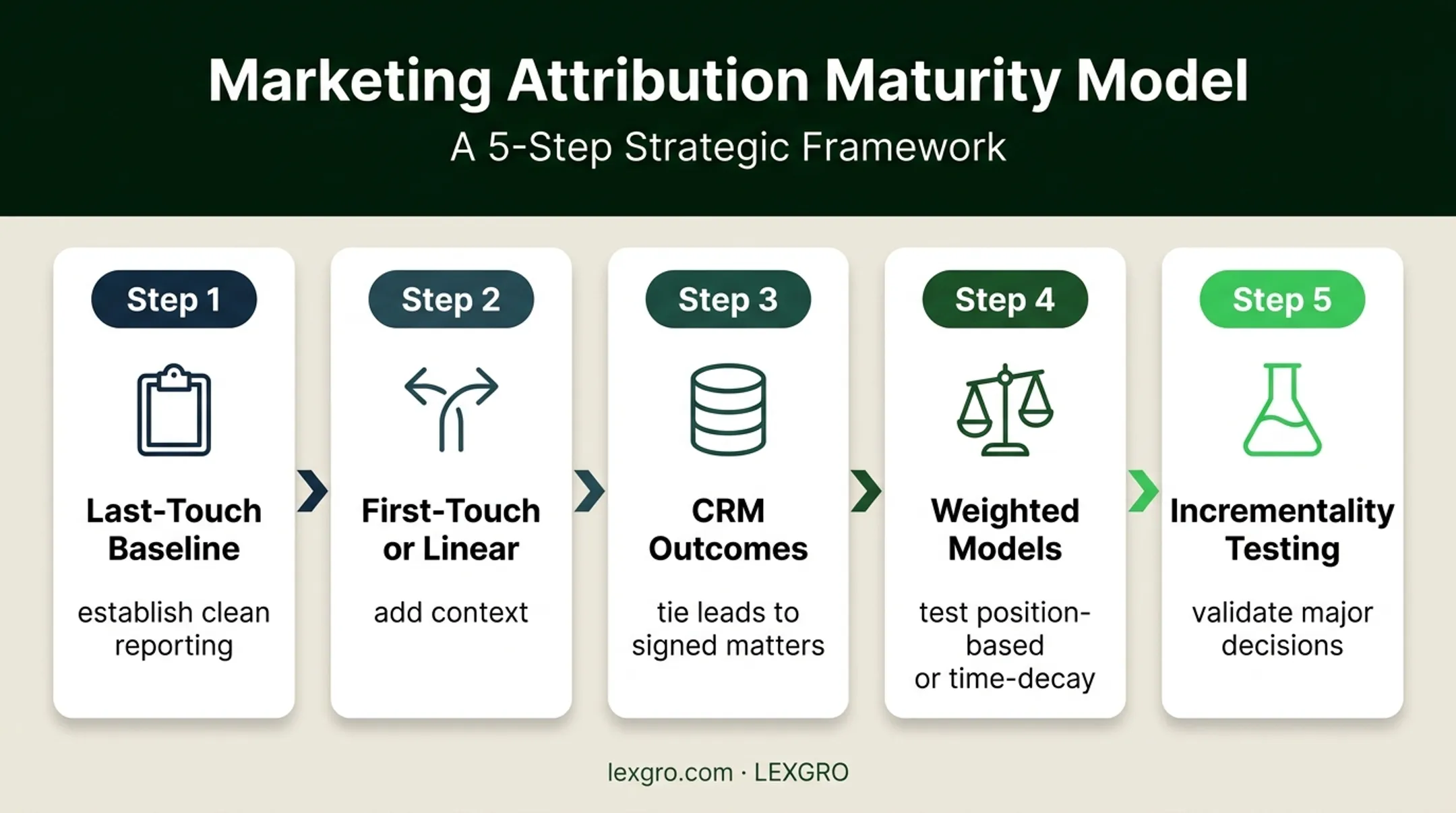 Five-step attribution measurement progression from baseline reporting to testing