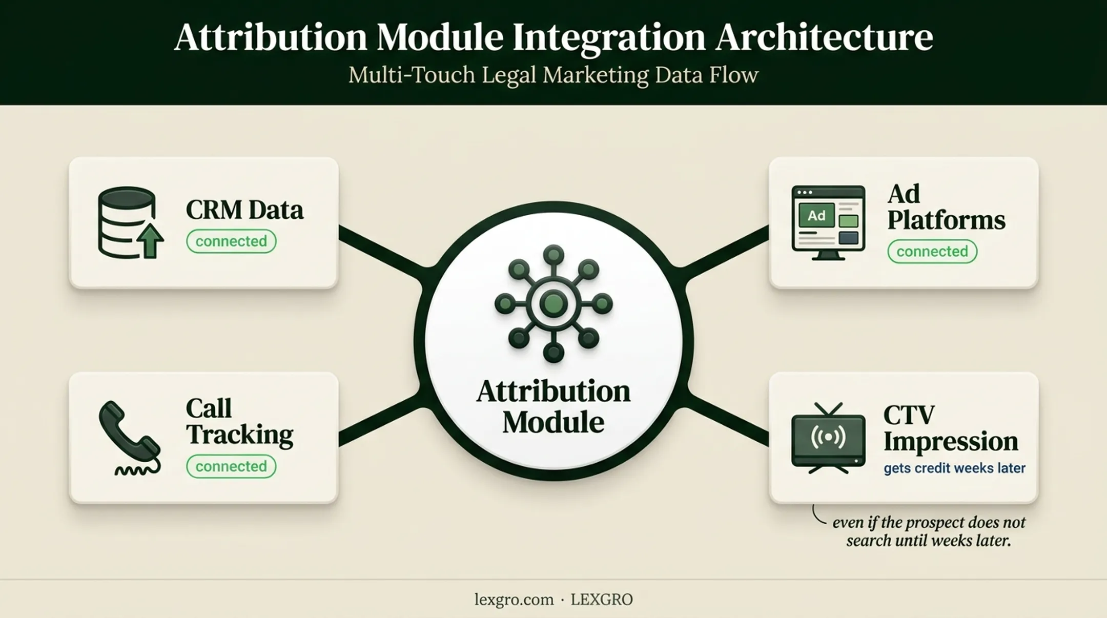 Attribution module connecting CRM call tracking advertising and CTV data