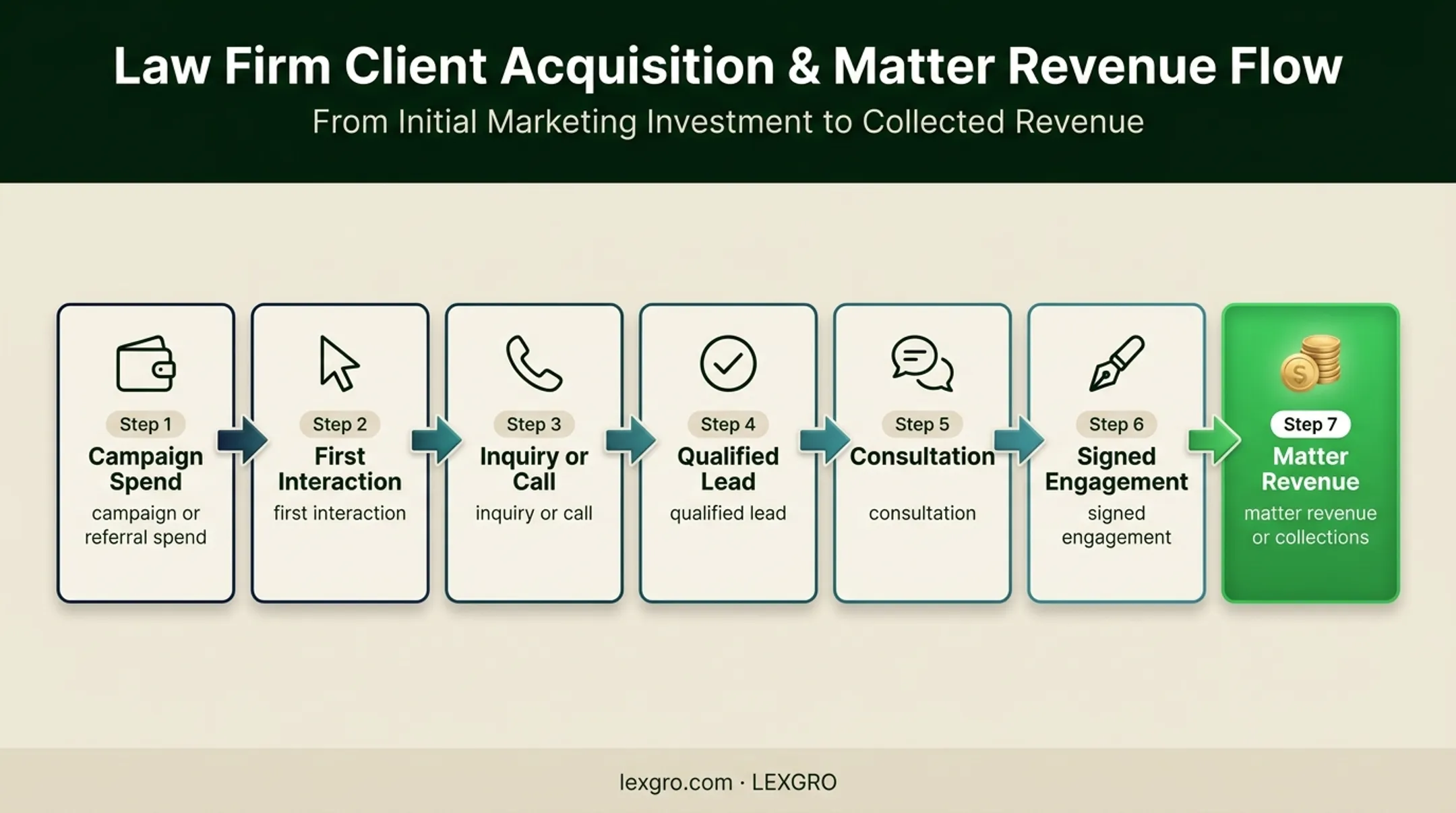 Law firm revenue attribution journey from campaign spend to collected fees