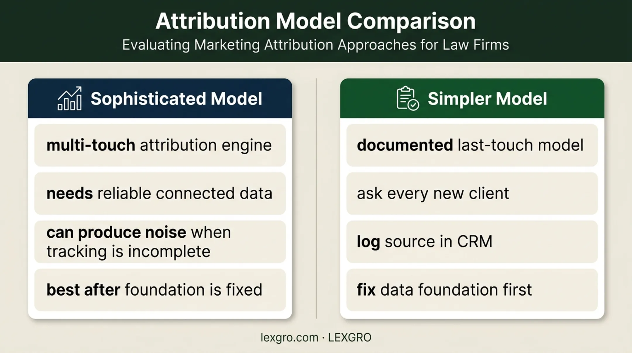 Simple versus sophisticated law firm revenue attribution approach comparison