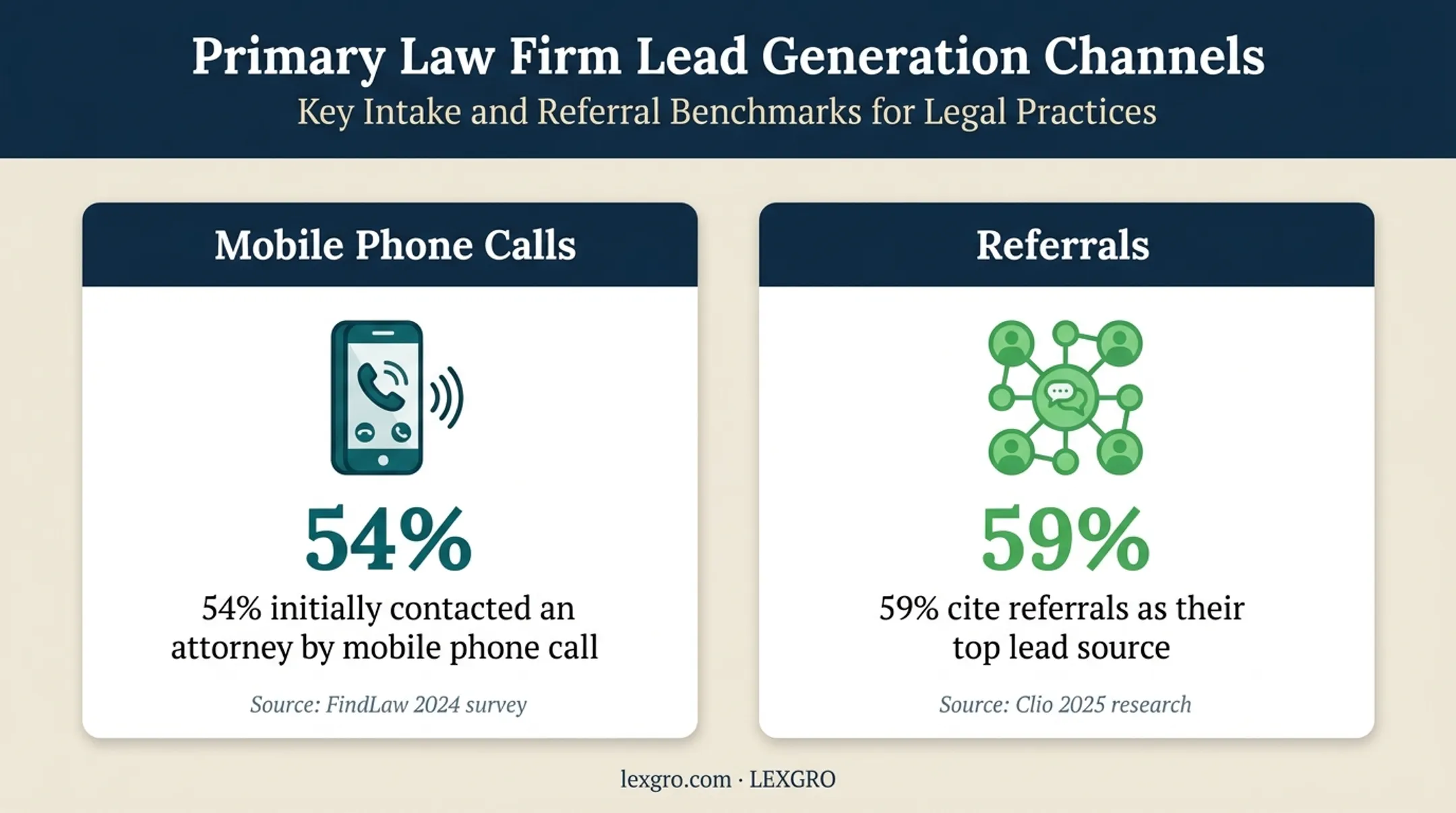 Law firm client contact and referral lead source statistics comparison