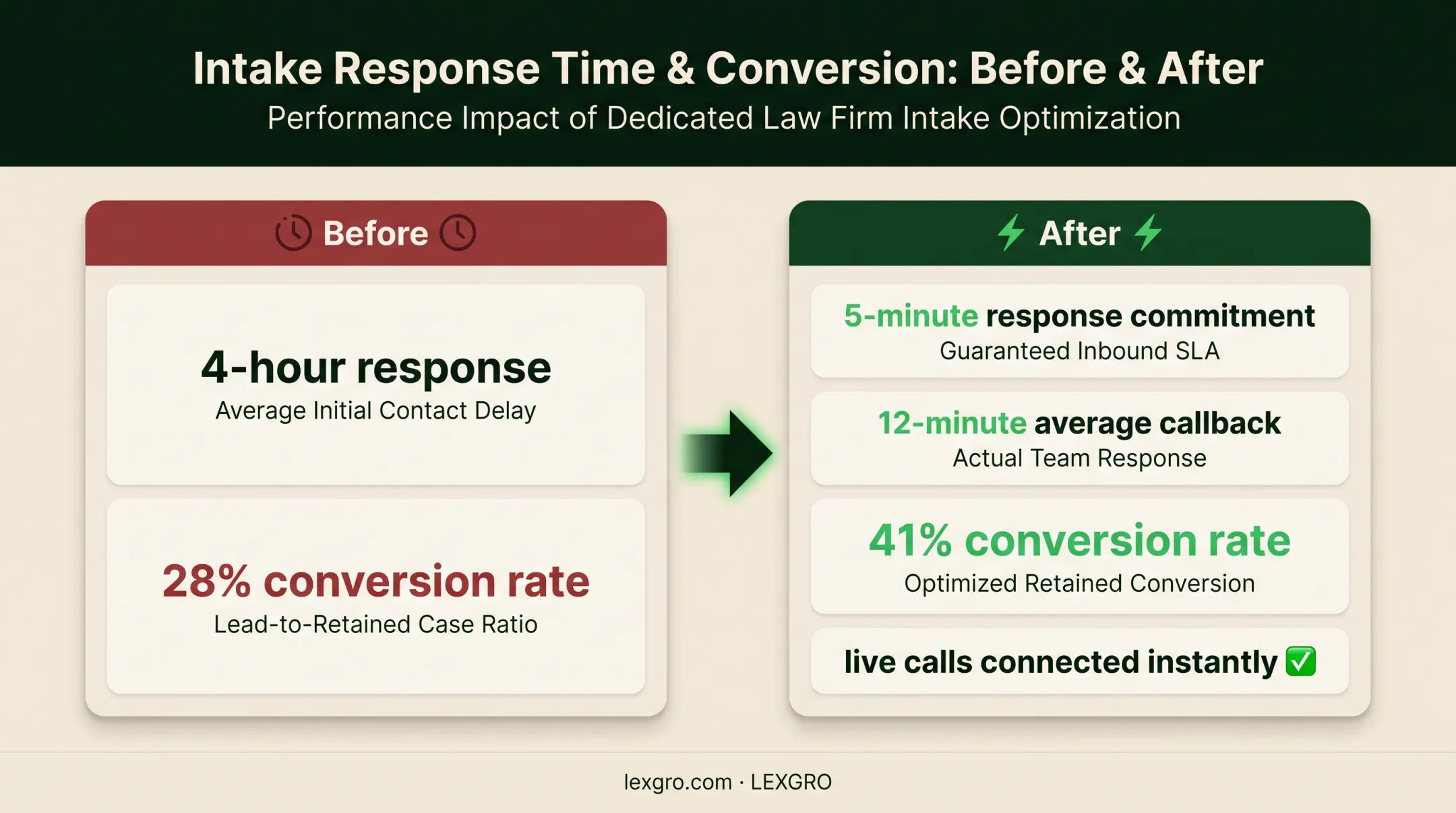 Law firm response speed before and after conversion comparison