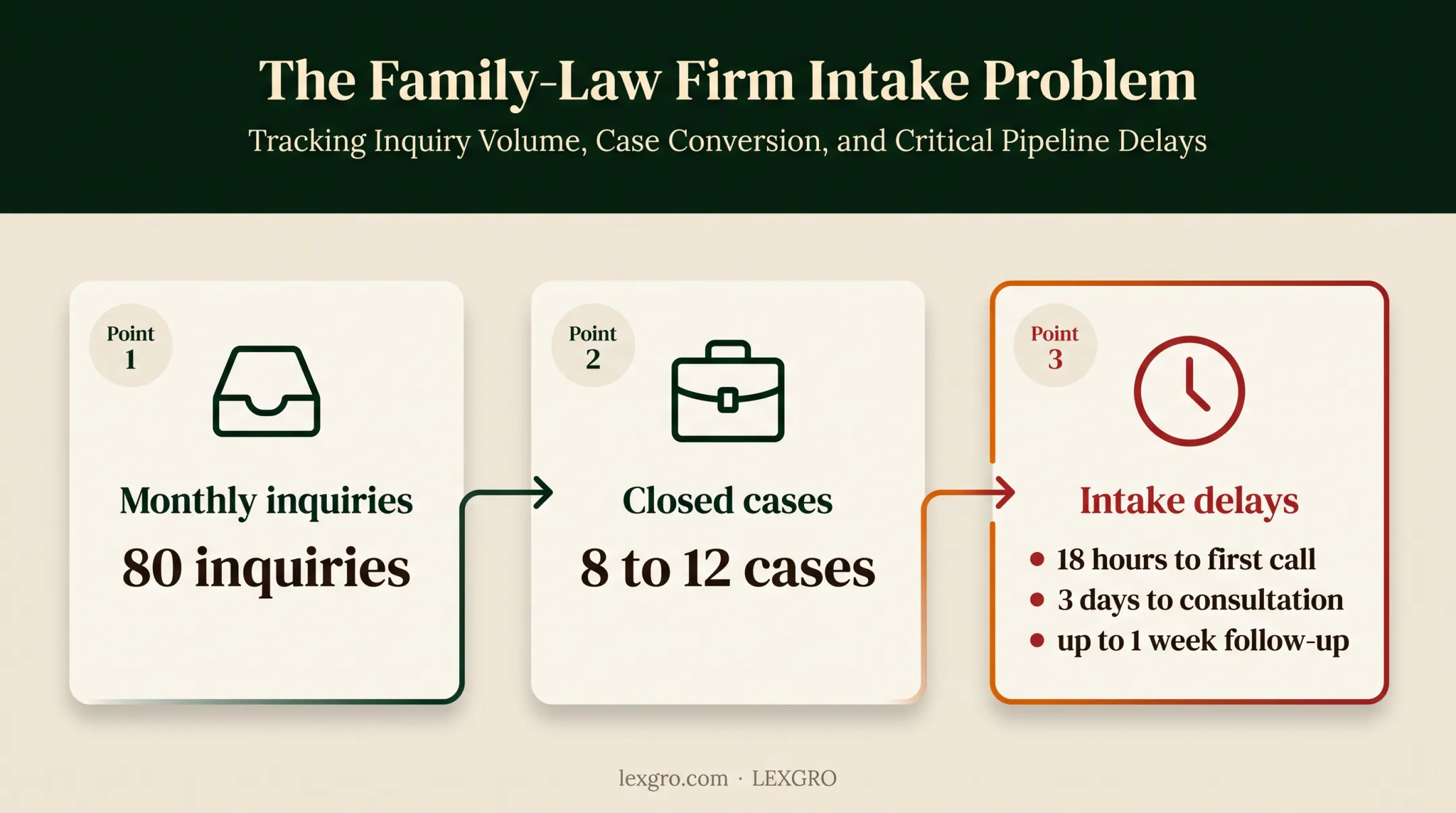 Family law intake delay timeline showing lost case conversion