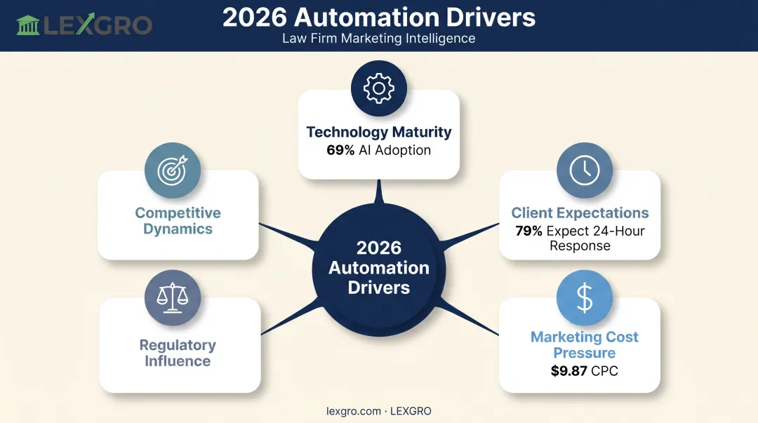 Five key drivers pushing law firm marketing automation adoption forward