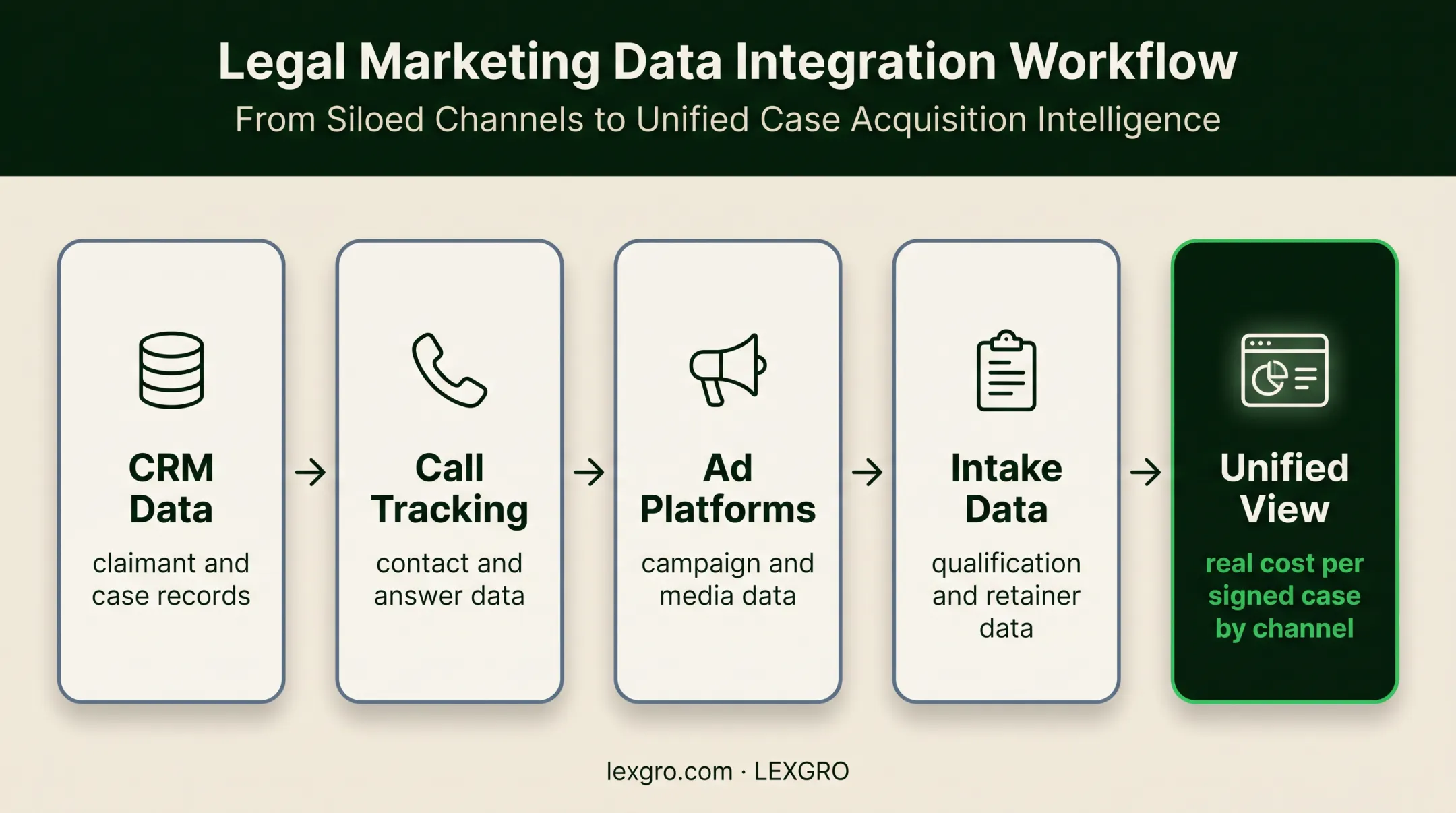 Mass tort marketing data integration from channels to signed case costs