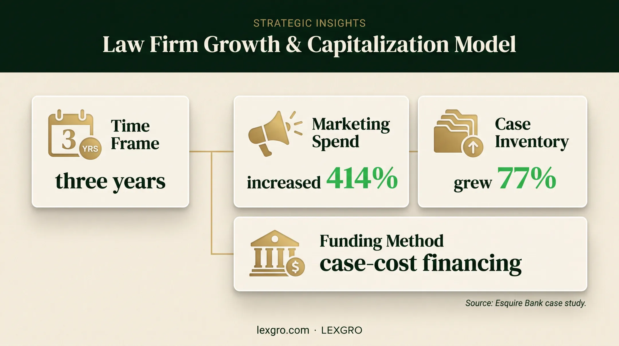 Mass tort marketing investment and case inventory growth comparison