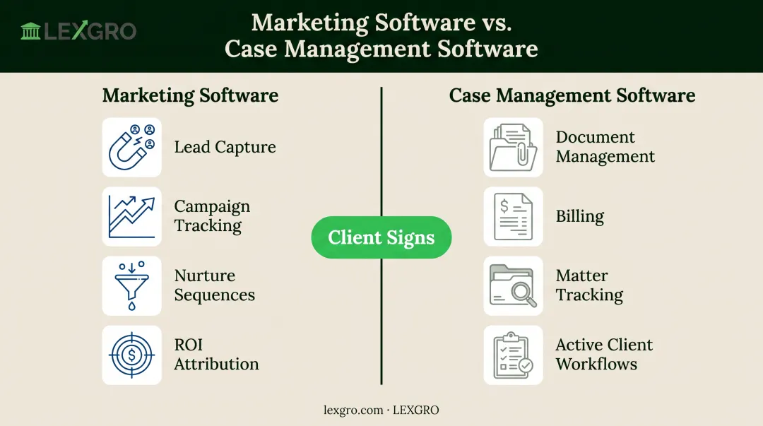 Legal marketing software versus case management software key differences