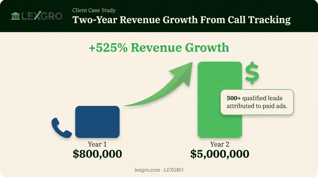 firm revenue growth from call tracking attribution results