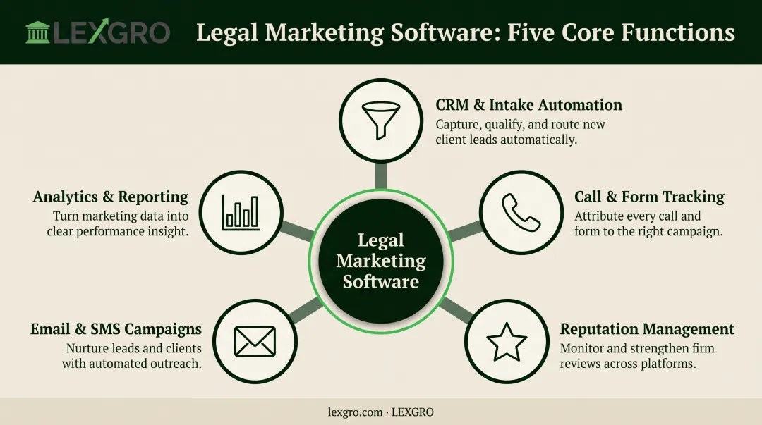 Five core functions of legal marketing software explained visually