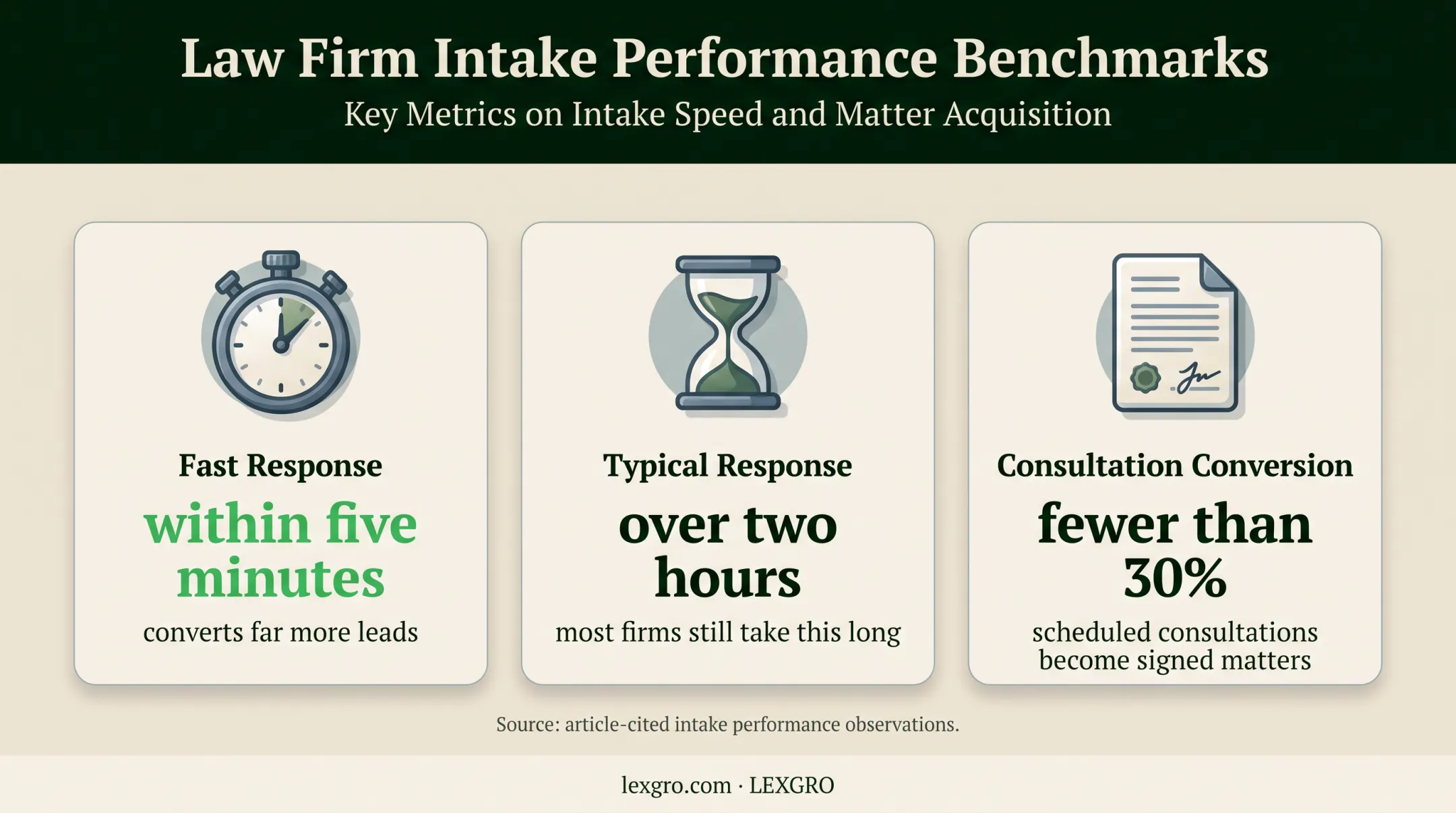 Legal intake response times and consultation conversion metrics