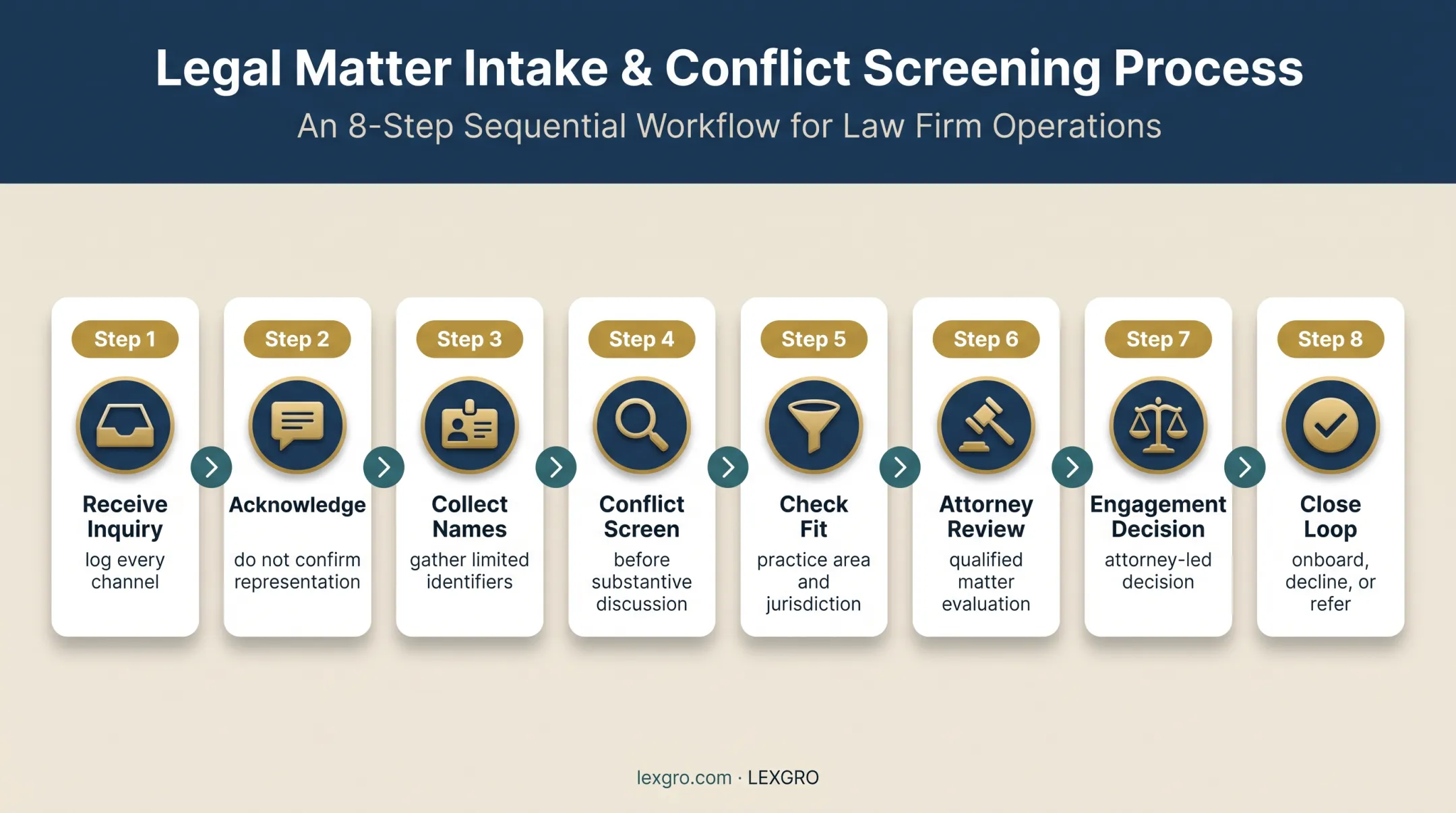 8-step compliant legal intake process from inquiry to disposition