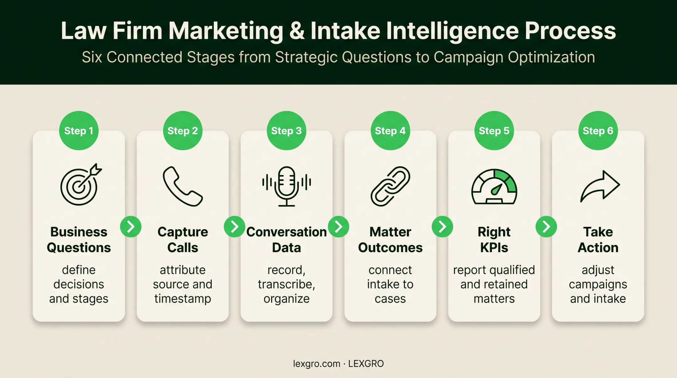 Six-step legal call analytics process from questions to action