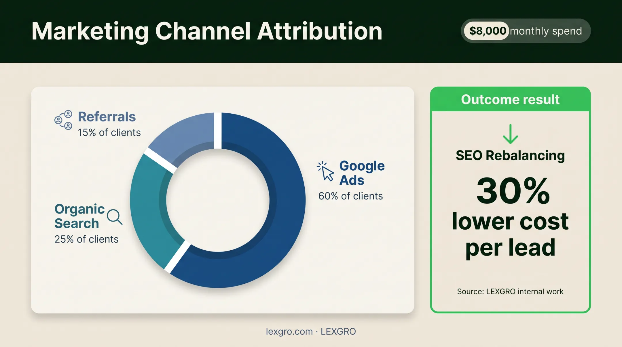 Law firm marketing channel allocation and cost per lead improvement